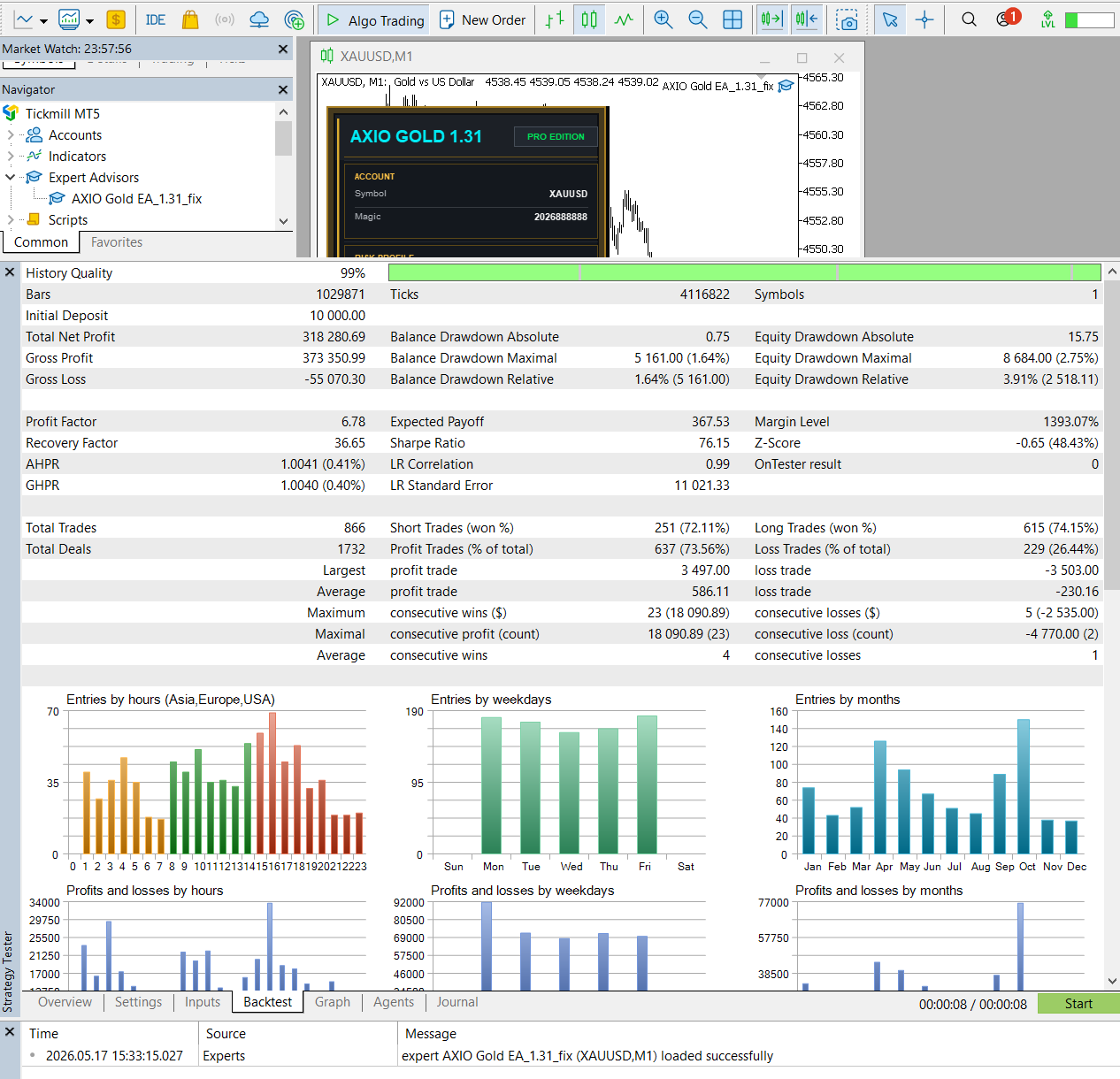 AXIO Gold MT5 backtest report