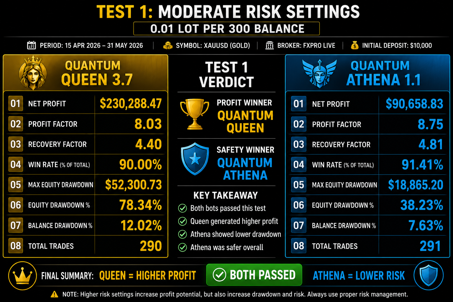 Quantum Queen vs Quantum Athena Test 1 Results
