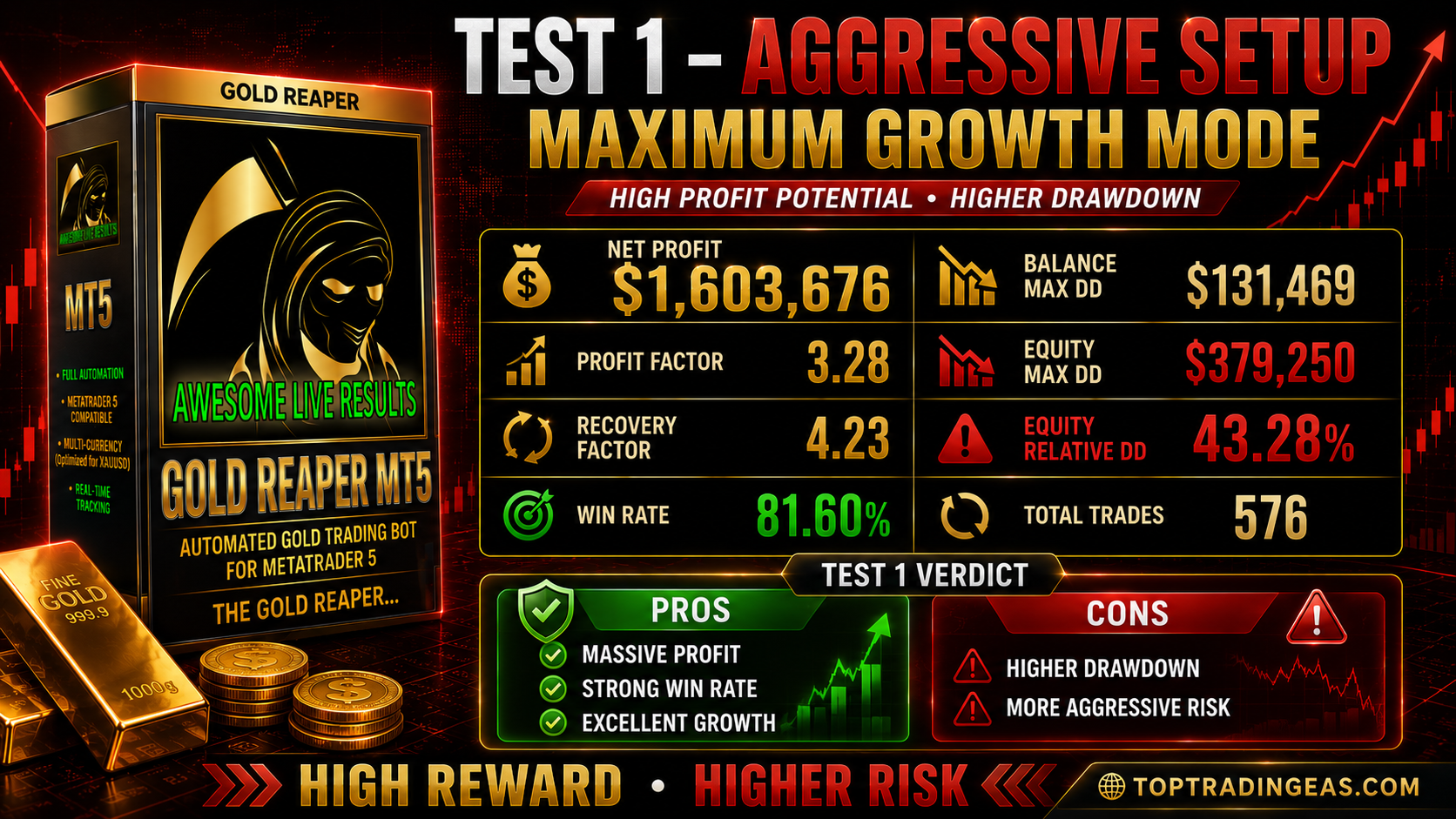 Gold Reaper MT5 aggressive setup backtest results