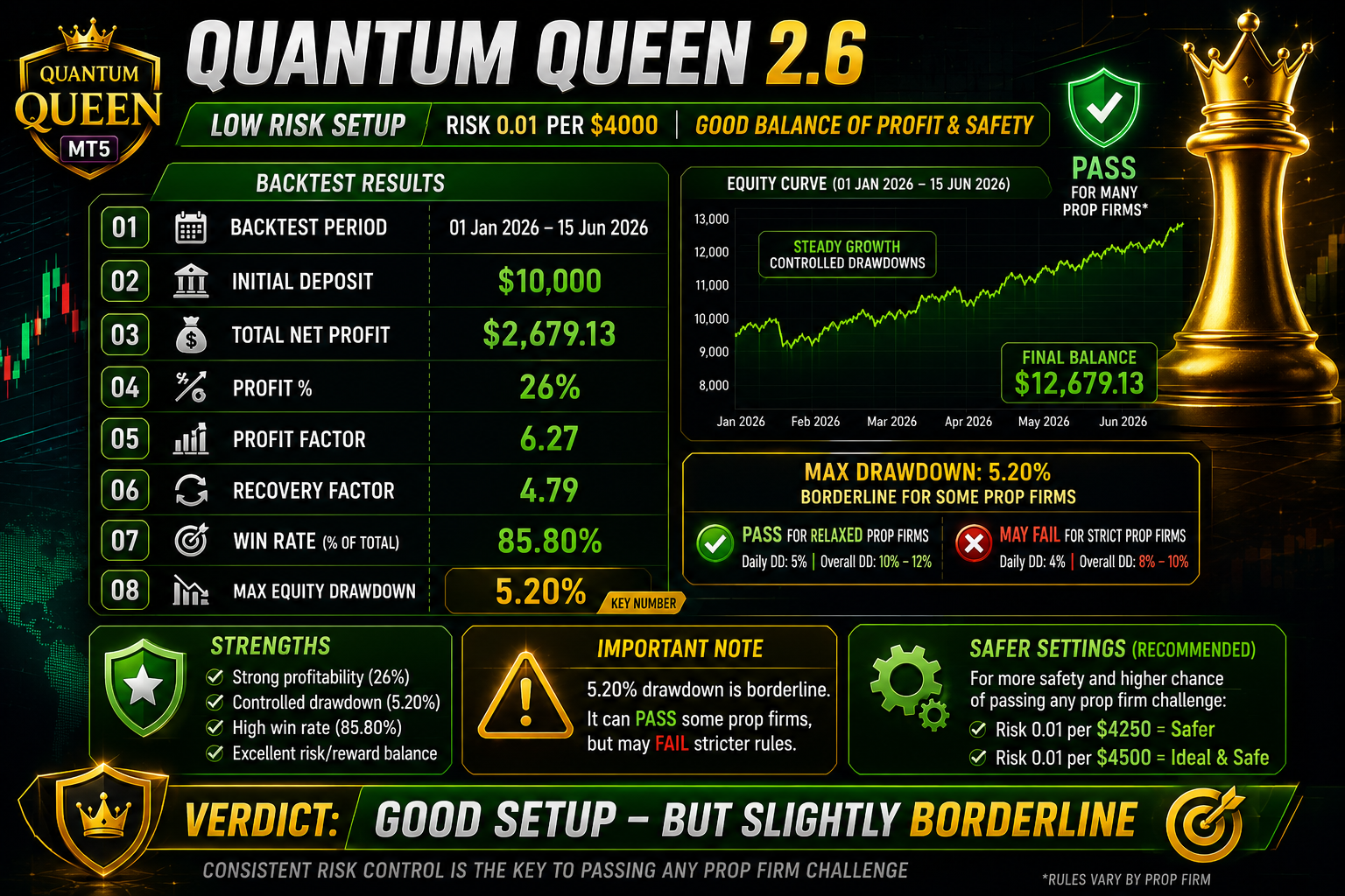 Quantum Queen 2.6 low risk setup infographic