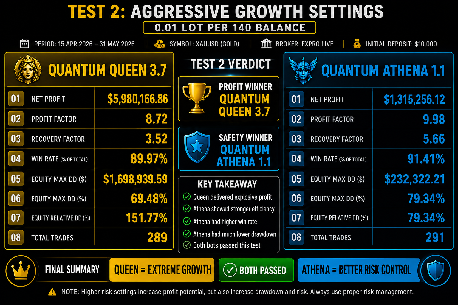 Quantum Queen vs Quantum Athena Test 2 Results