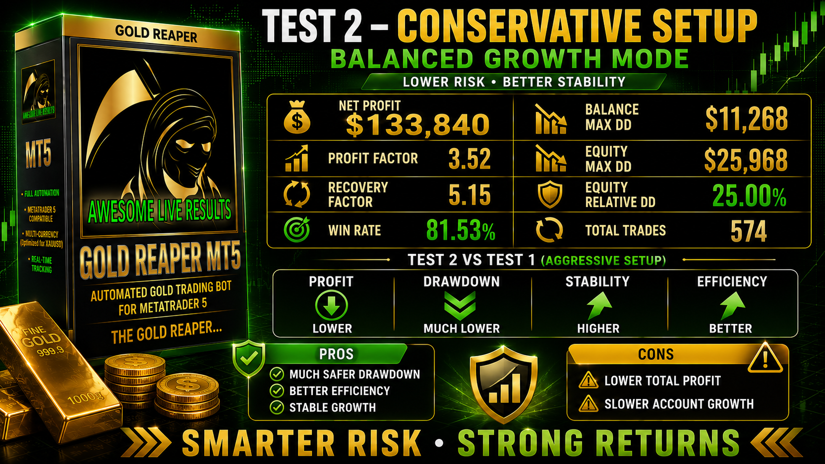 Gold Reaper MT5 conservative setup backtest results
