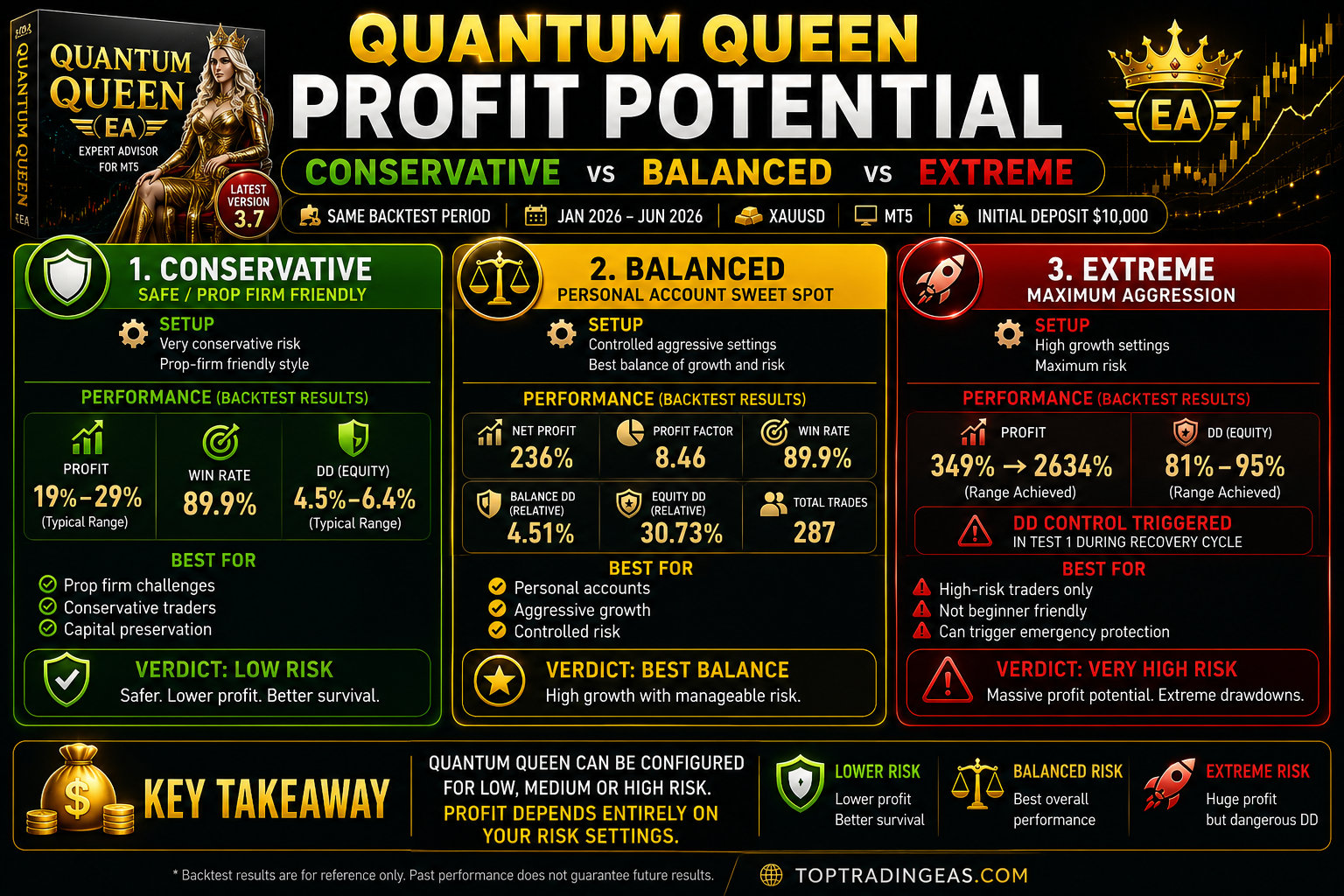 Quantum Queen profit potential conservative balanced extreme settings infographic