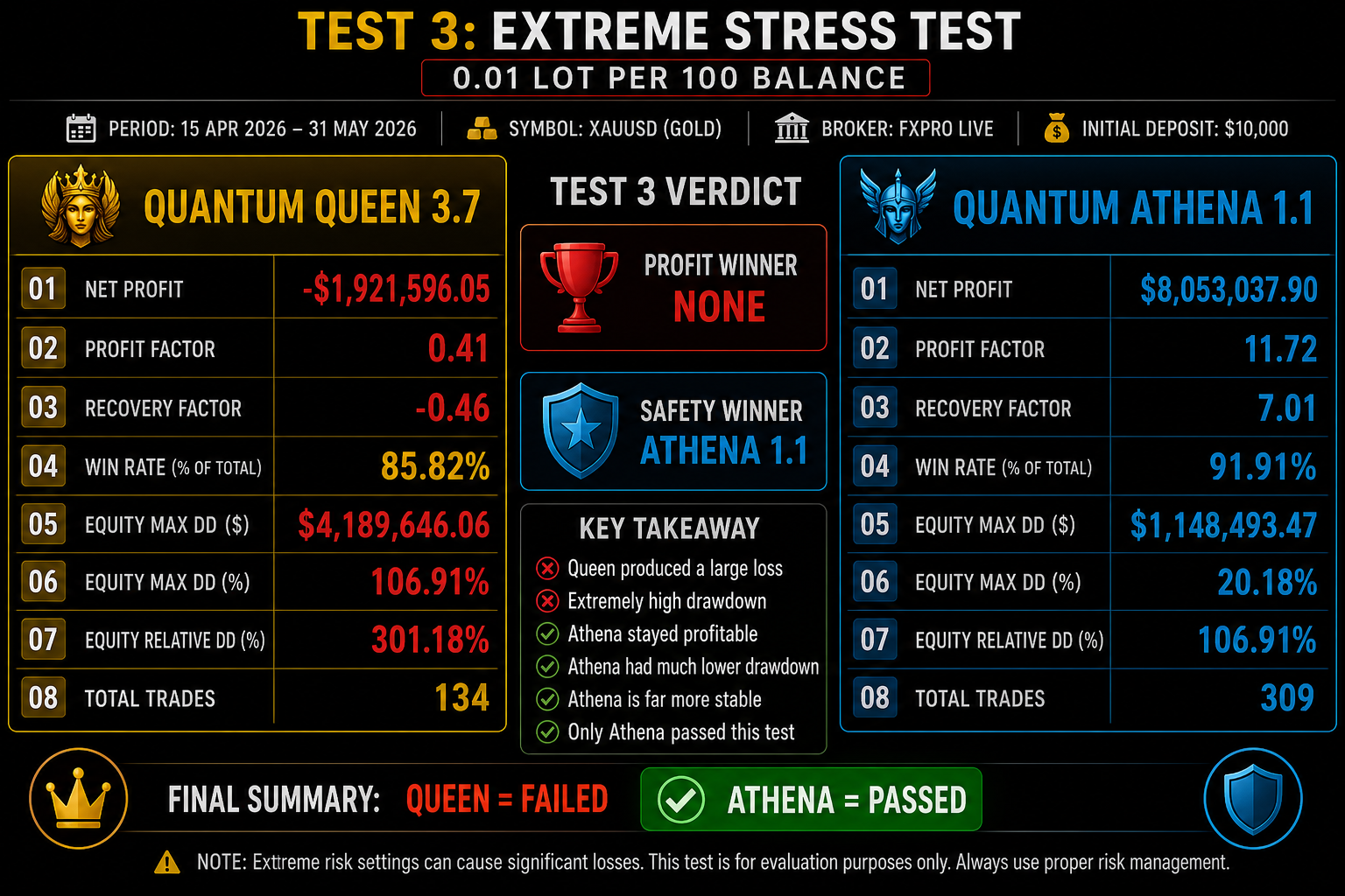 Quantum Queen vs Quantum Athena stress test results