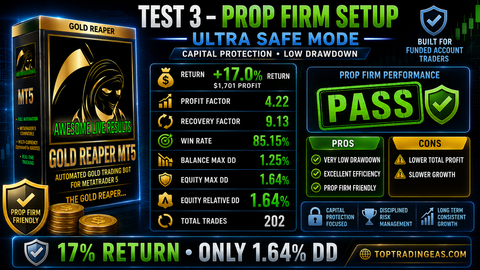 Gold Reaper MT5 prop firm setup backtest results