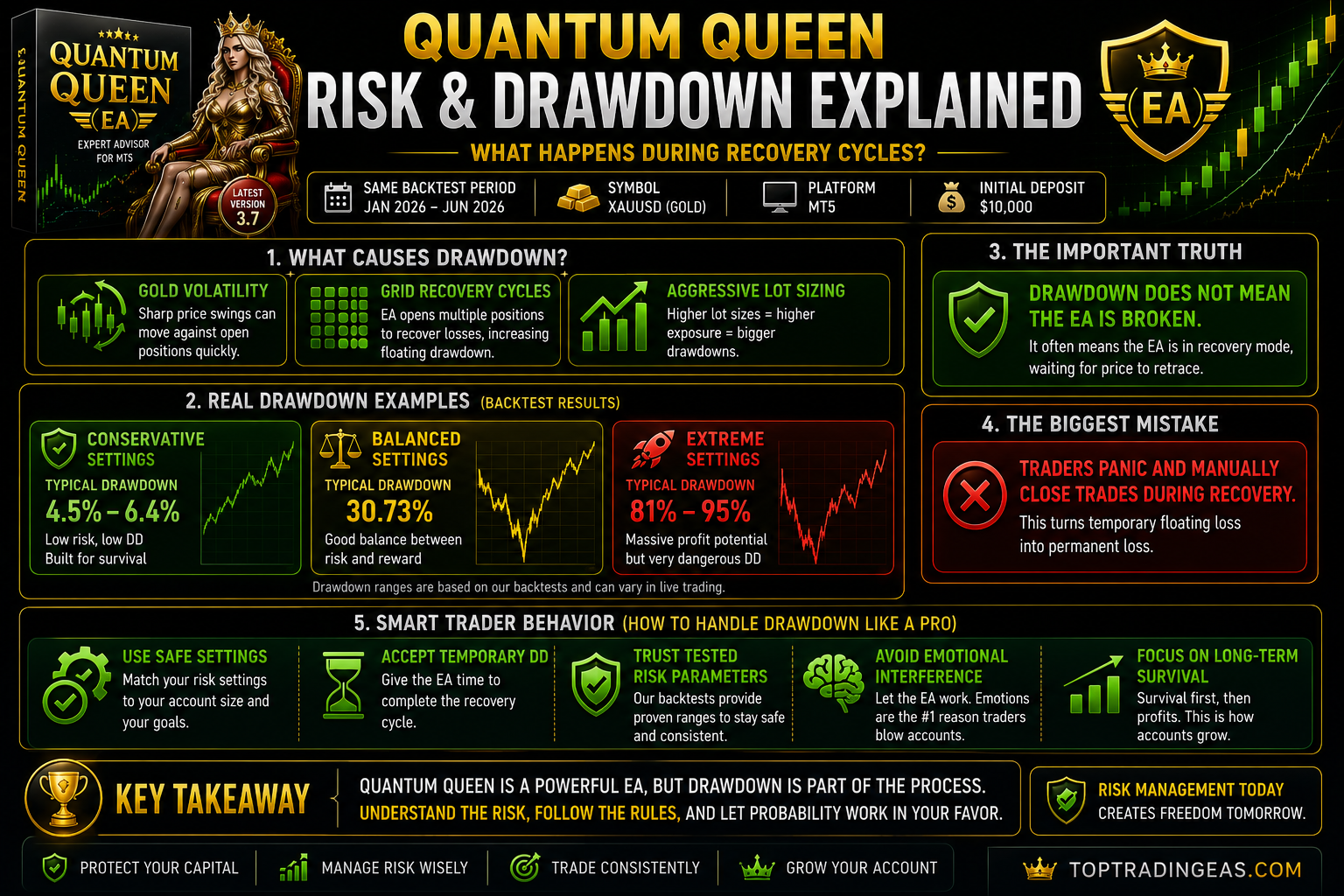 Quantum Queen V3.7 risk and drawdown analysis infographic