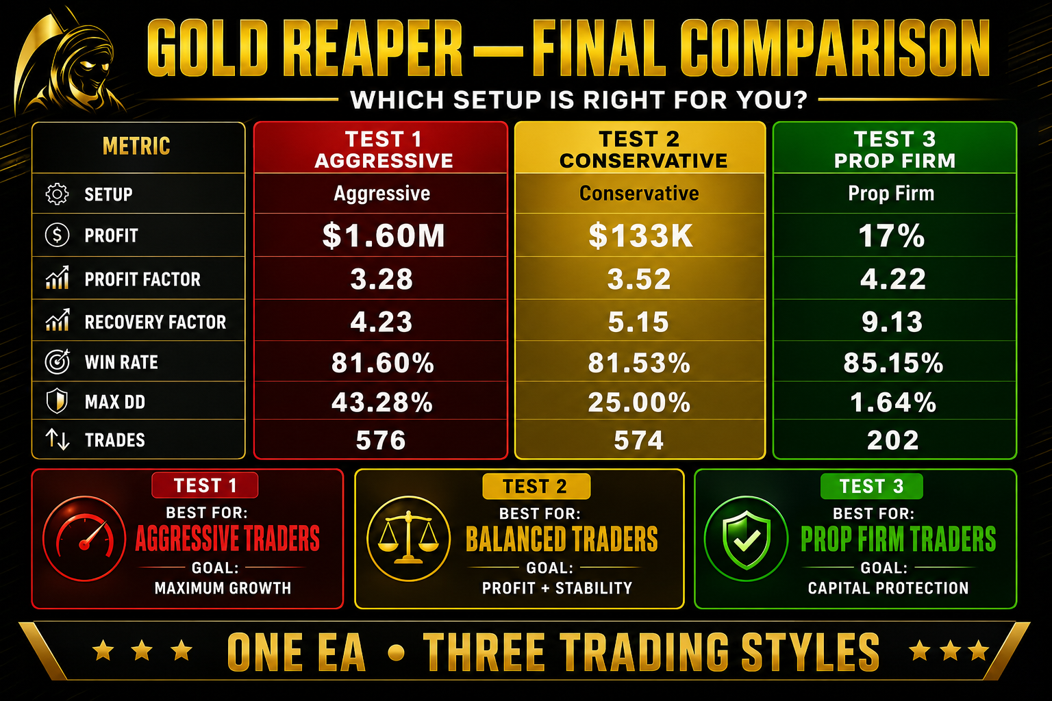 Gold Reaper MT5 final comparison