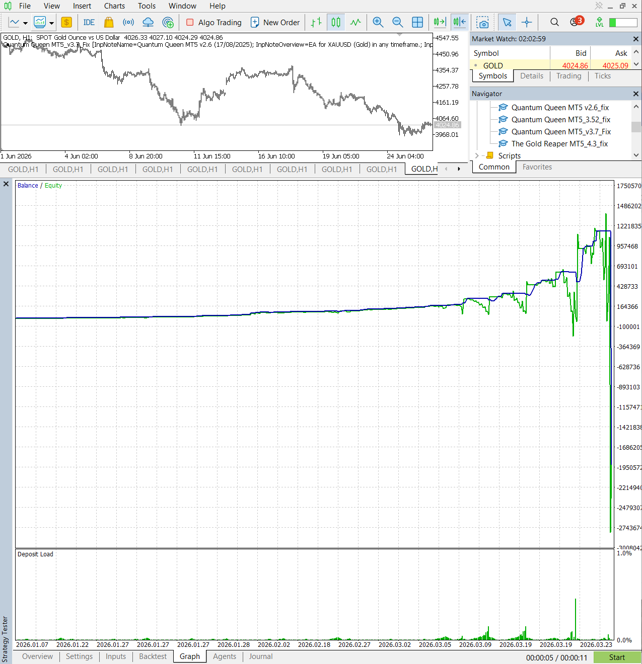 Quantum Queen 3.7 stress test chart showing account collapse