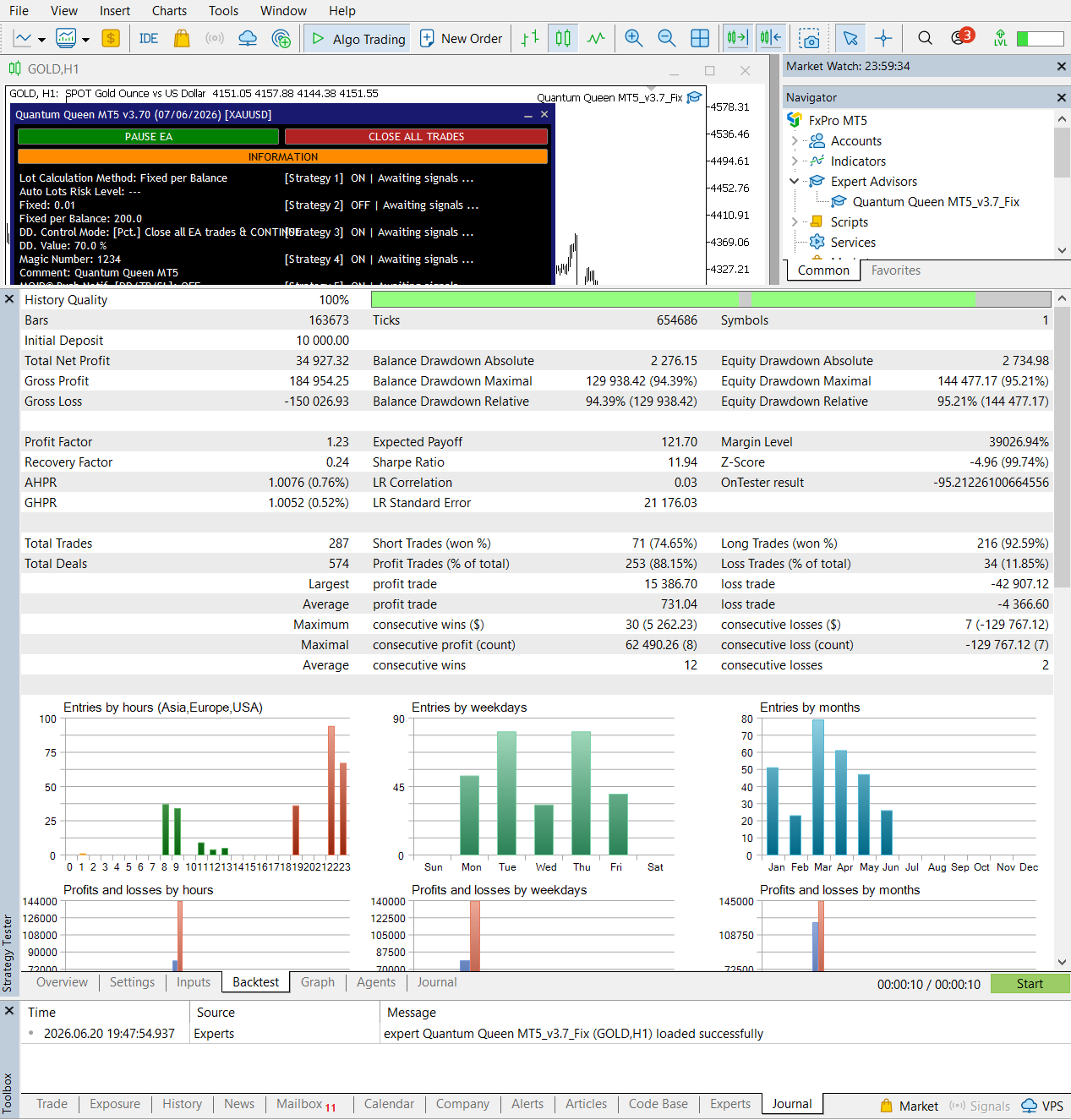 Quantum Queen V3.7 aggressive setup backtest report