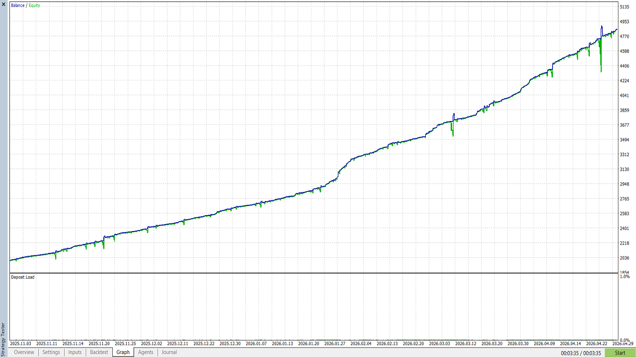 Kiwi Gold Bot MT5 six month chart