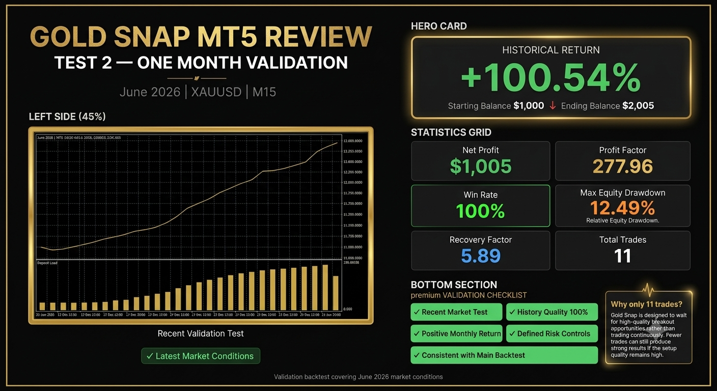 Gold Snap June 2026 validation infographic