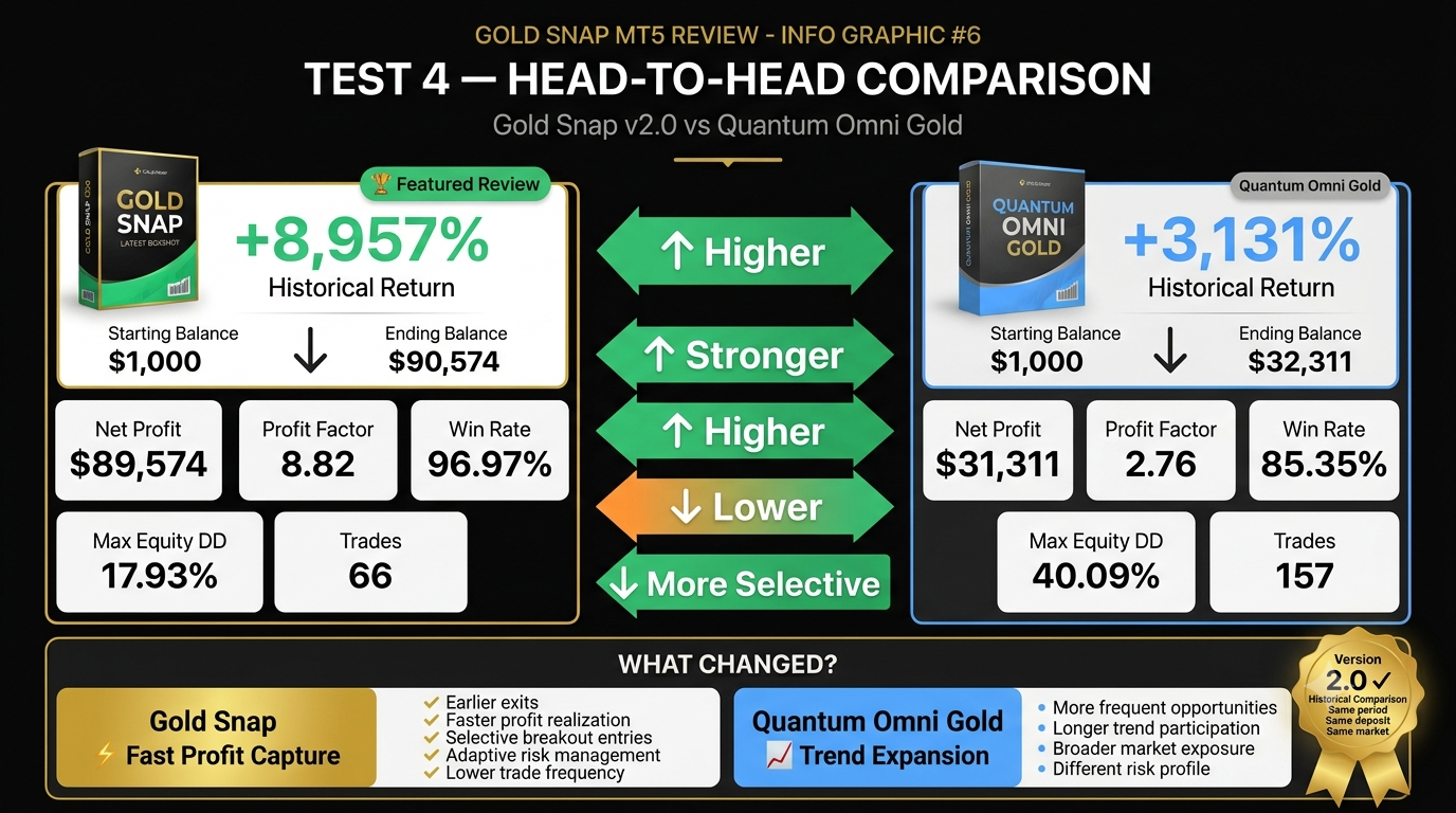 Gold Snap MT5 v2 versus Quantum Omni Gold comparison infographic