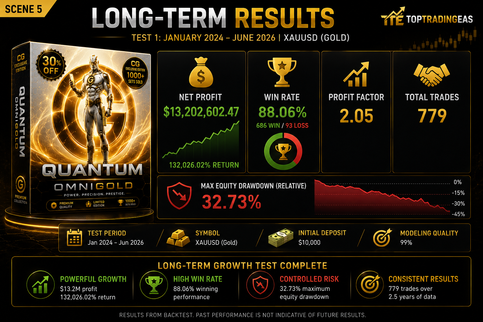 Quantum OmniGold long-term backtest results