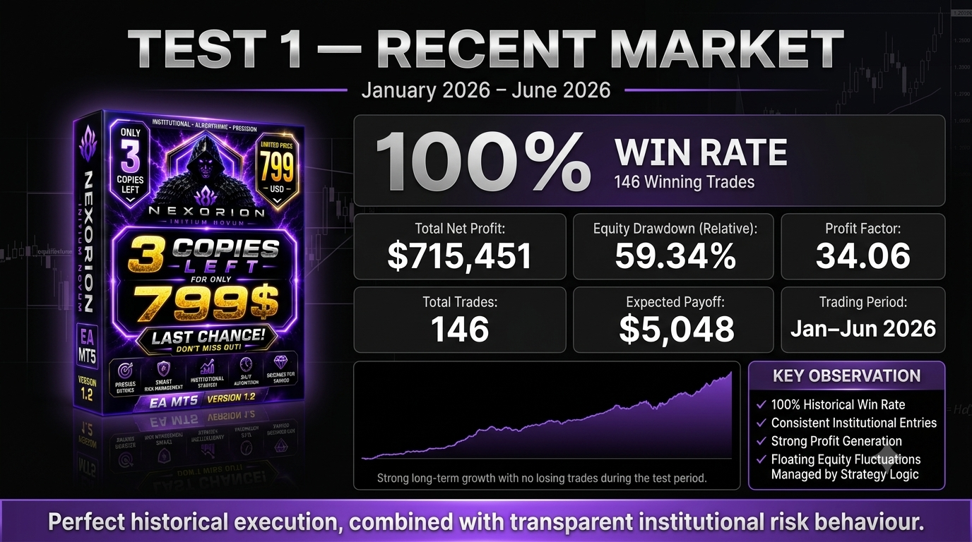 Nexorion Initium Novum EA six-month 2026 backtest results infographic