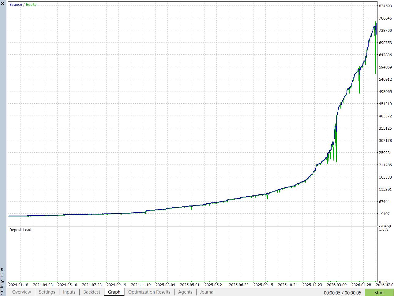Quantum Queen MT5 long-term backtest equity curve