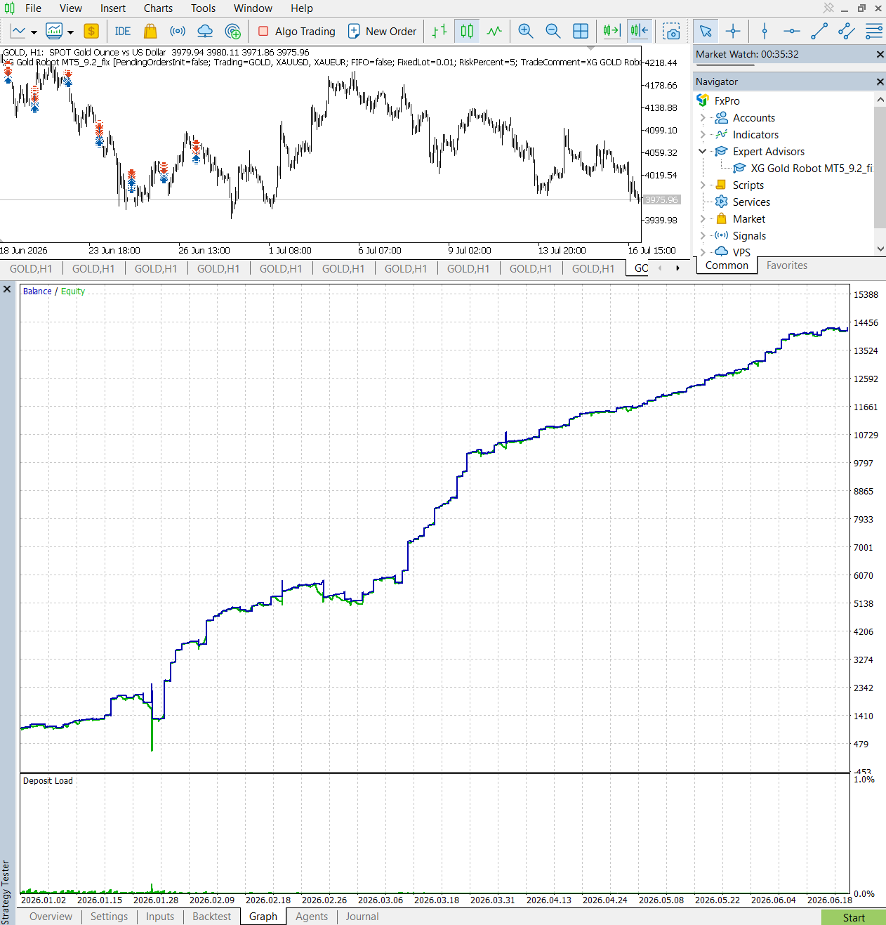 XG Gold Robot MT5 January to June 2026 six-month balance and equity chart