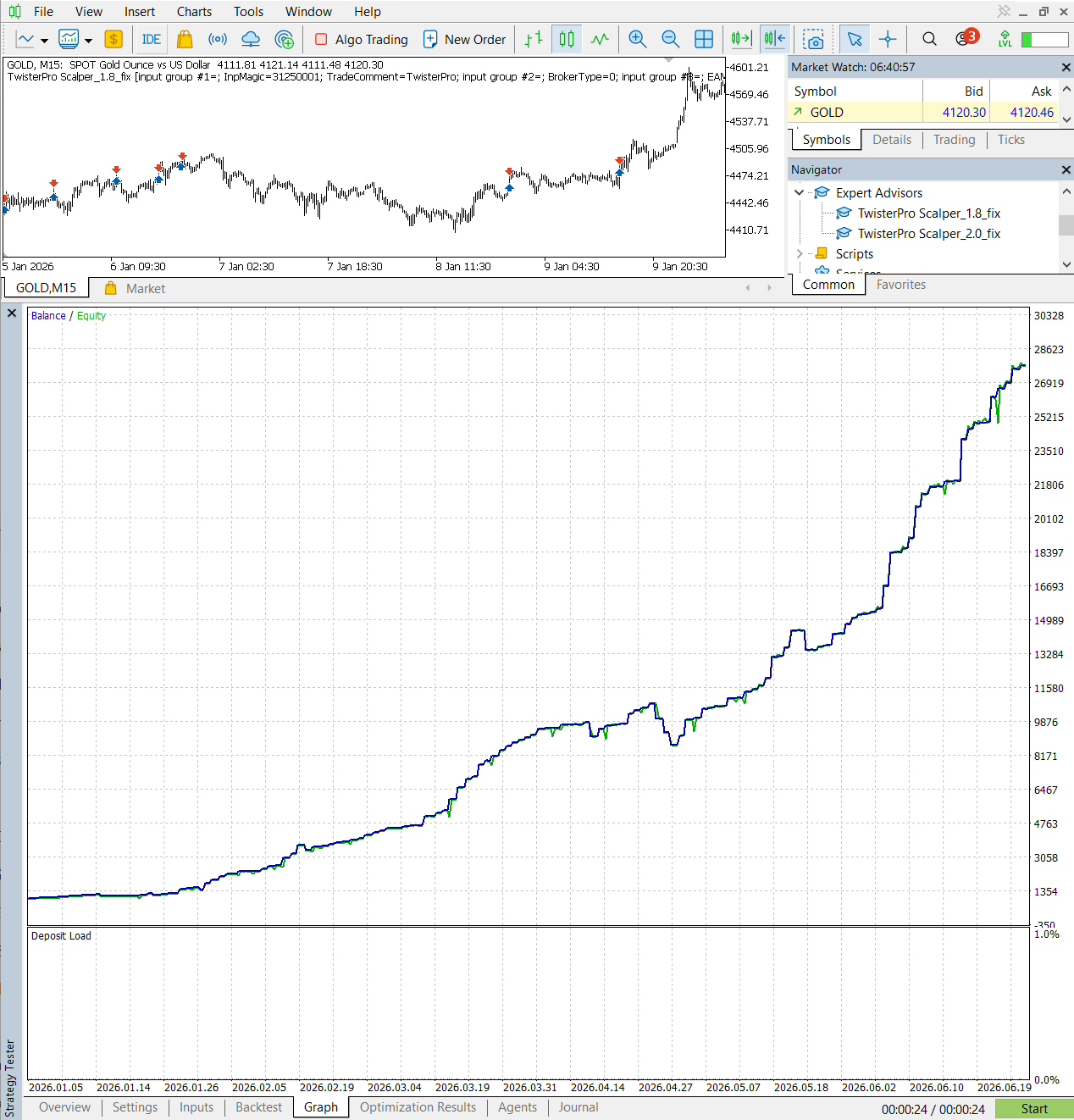 TwisterPro Scalper MT5 Version 1.8 Mode 2 six-month equity curve