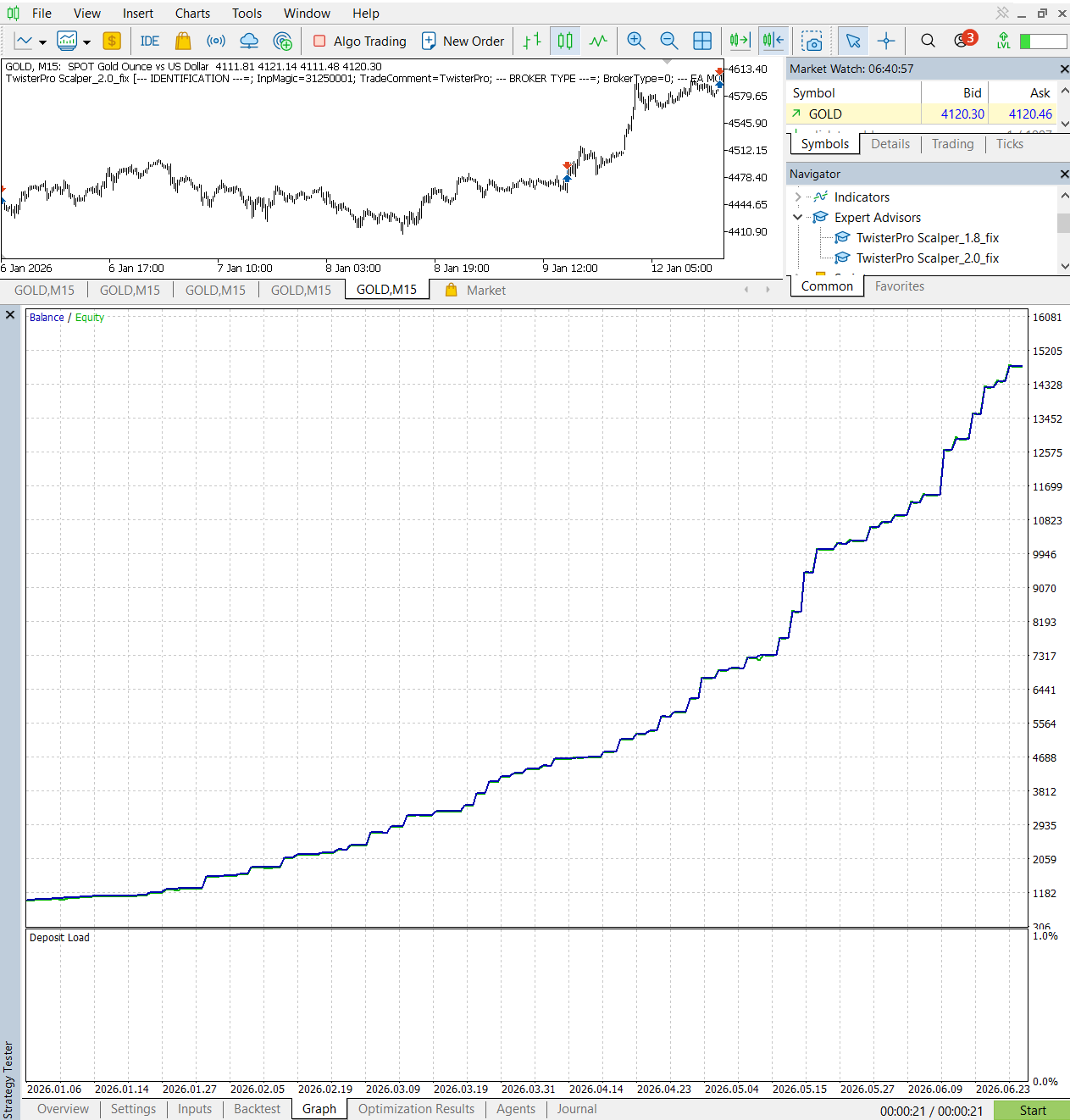 TwisterPro Scalper MT5 Mode 1 six-month equity curve