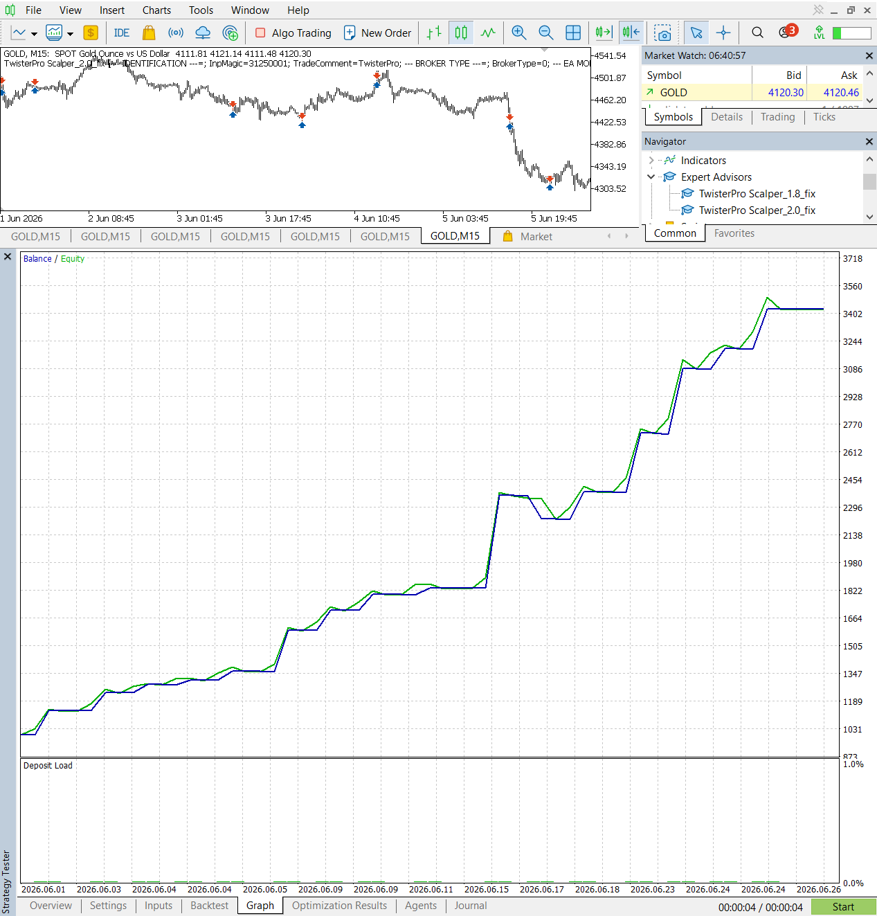 TwisterPro Scalper MT5 Mode 2 June 2026 validation equity curve