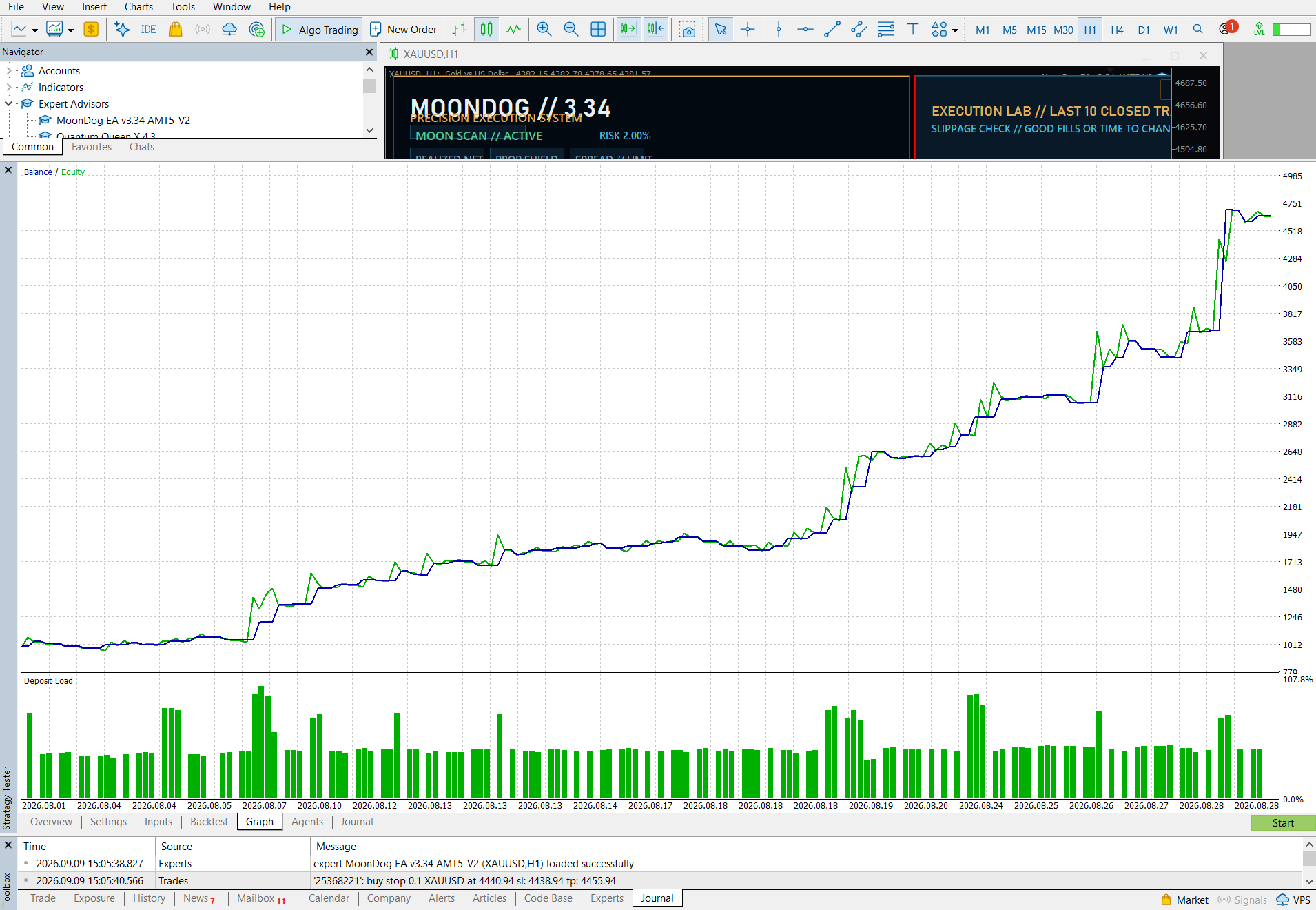 MoonDog EA one-month MetaTrader 5 backtest chart