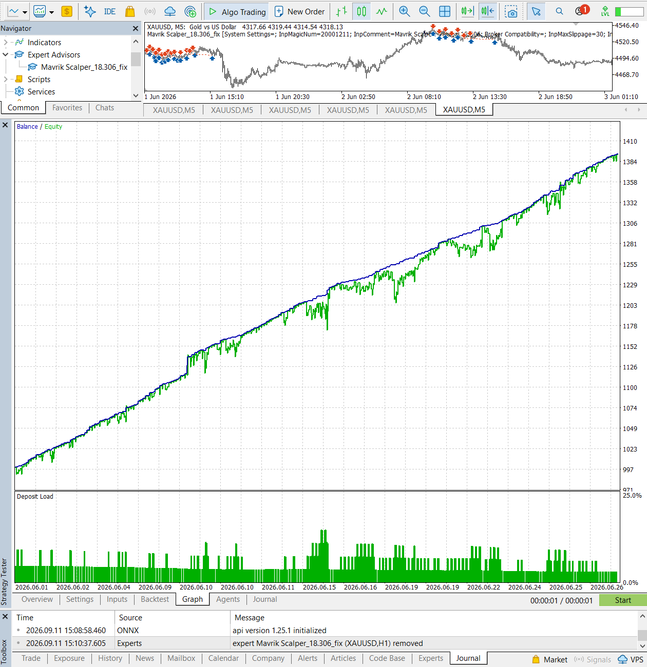 Mavrik Scalper one-month XAUUSD M5 backtest chart