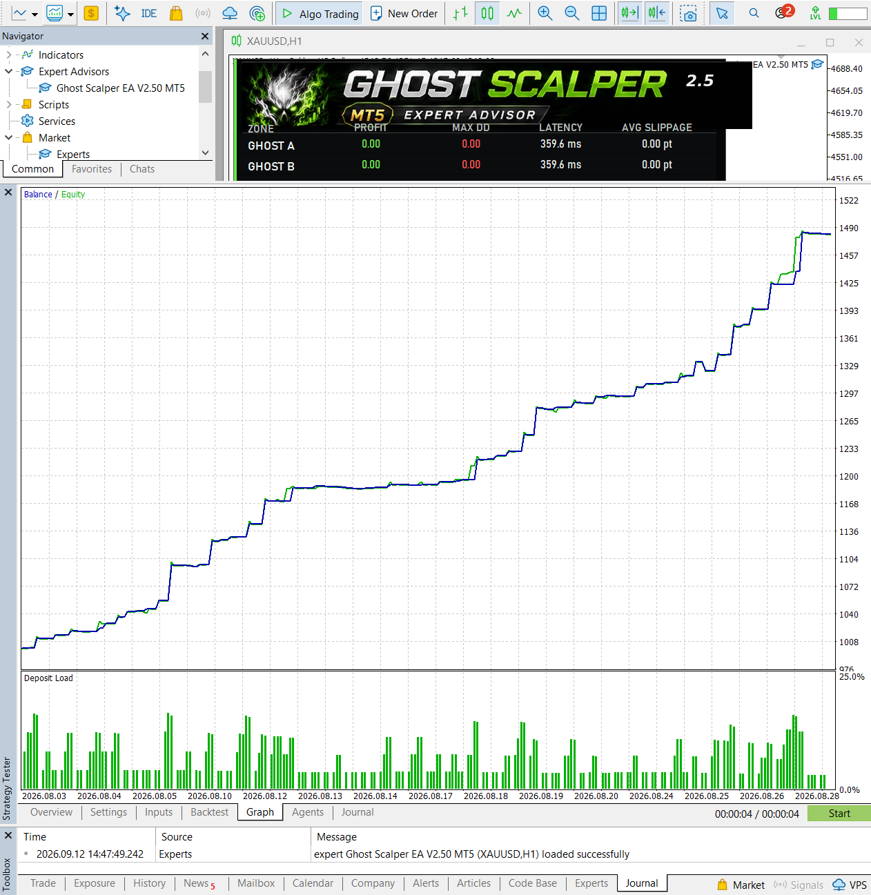 Ghost Scalper one-month XAUUSD H1 backtest chart