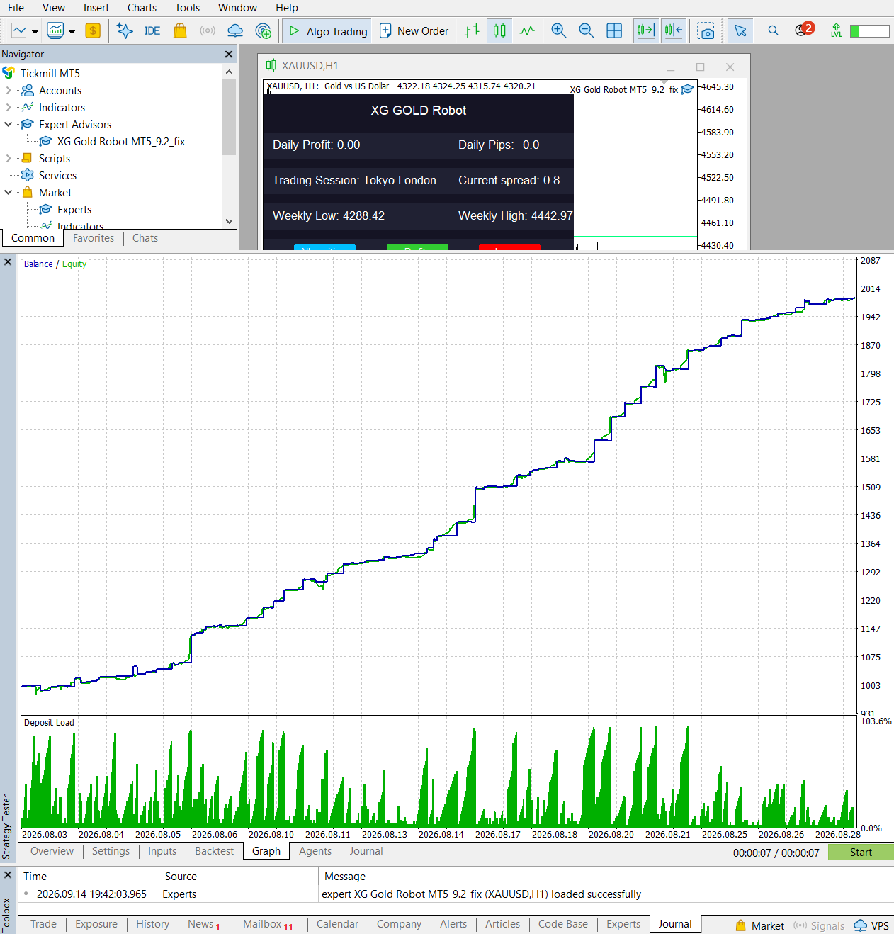 XG Gold Robot MT5 one-month backtest balance and equity chart