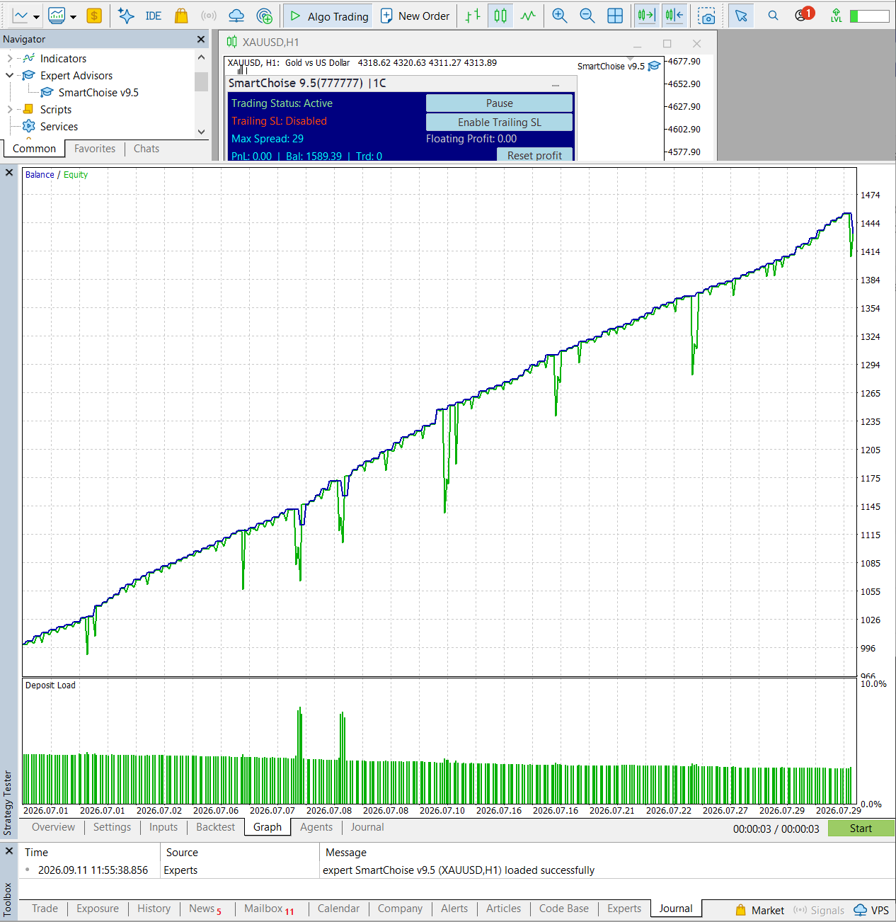 SmartChoise EA one-month XAUUSD backtest chart