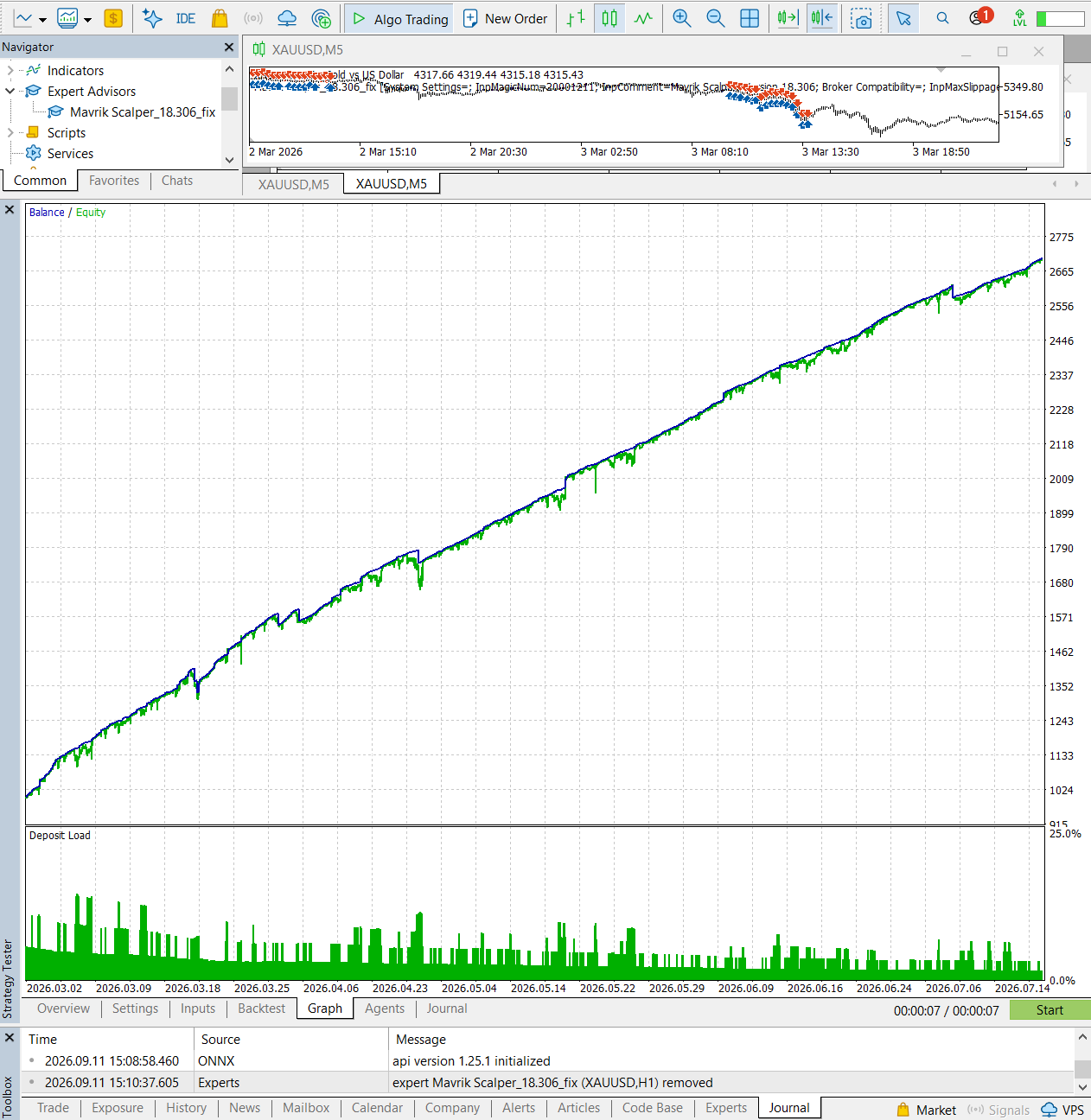 Mavrik Scalper six-month XAUUSD M5 backtest chart