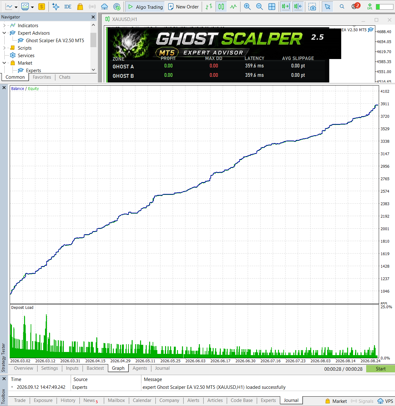 Ghost Scalper six-month XAUUSD H1 backtest chart