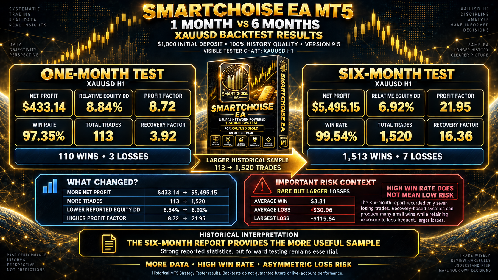 SmartChoise EA one-month versus six-month backtest infographic