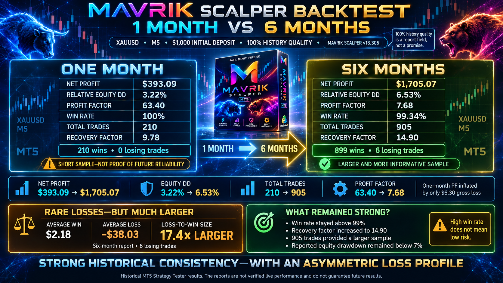 Mavrik Scalper one-month versus six-month backtest comparison infographic