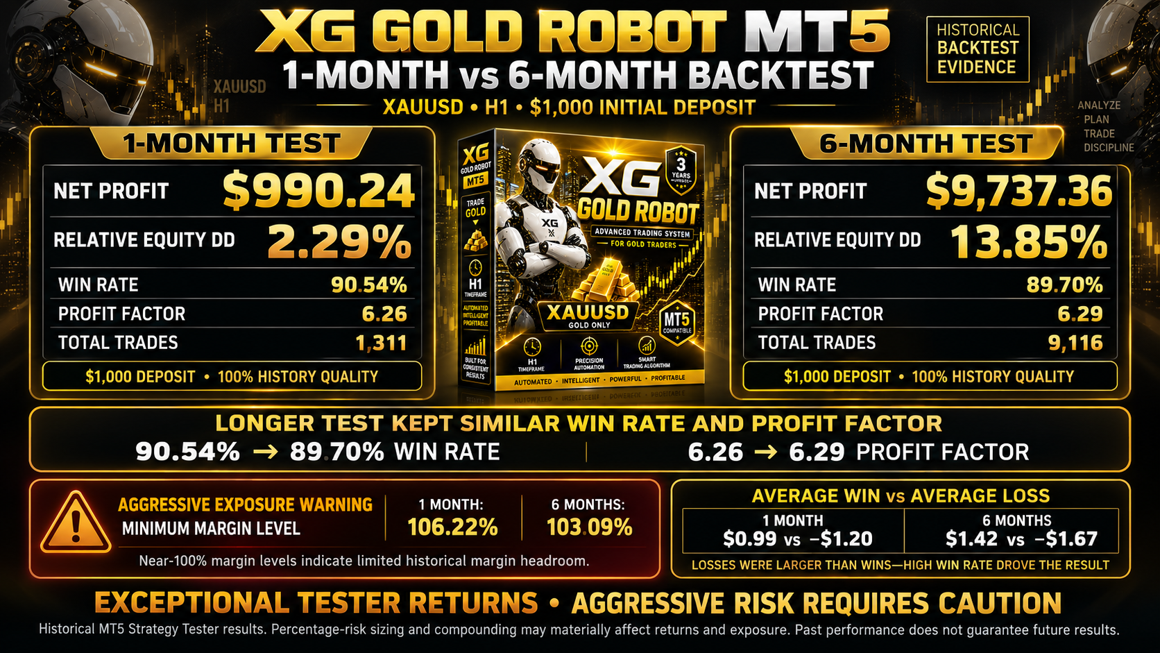 XG Gold Robot MT5 one-month and six-month backtest results infographic