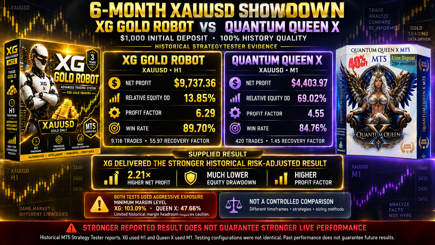 XG Gold Robot versus Quantum Queen X six-month backtest comparison infographic