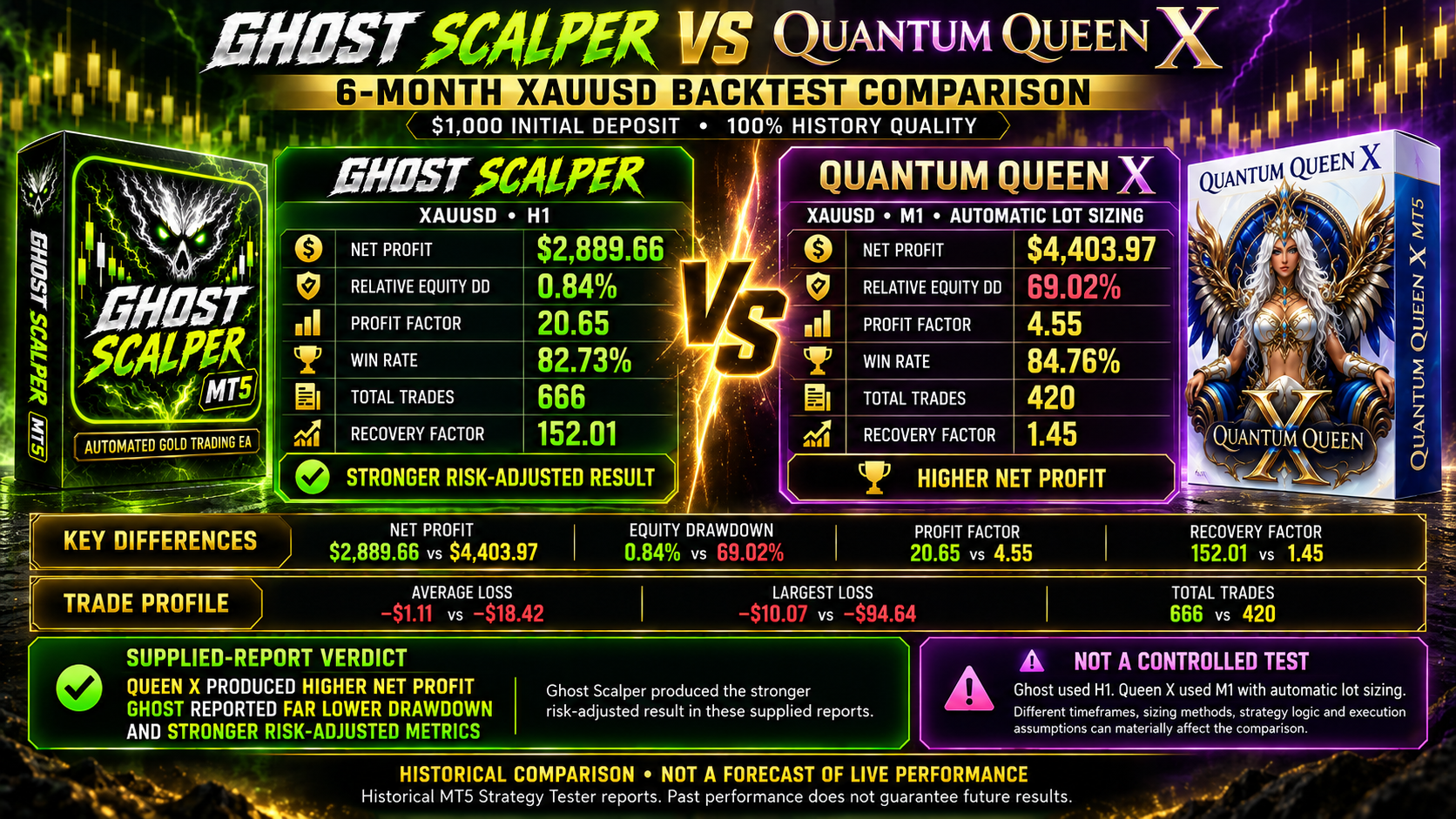 Ghost Scalper versus Quantum Queen X six-month backtest comparison