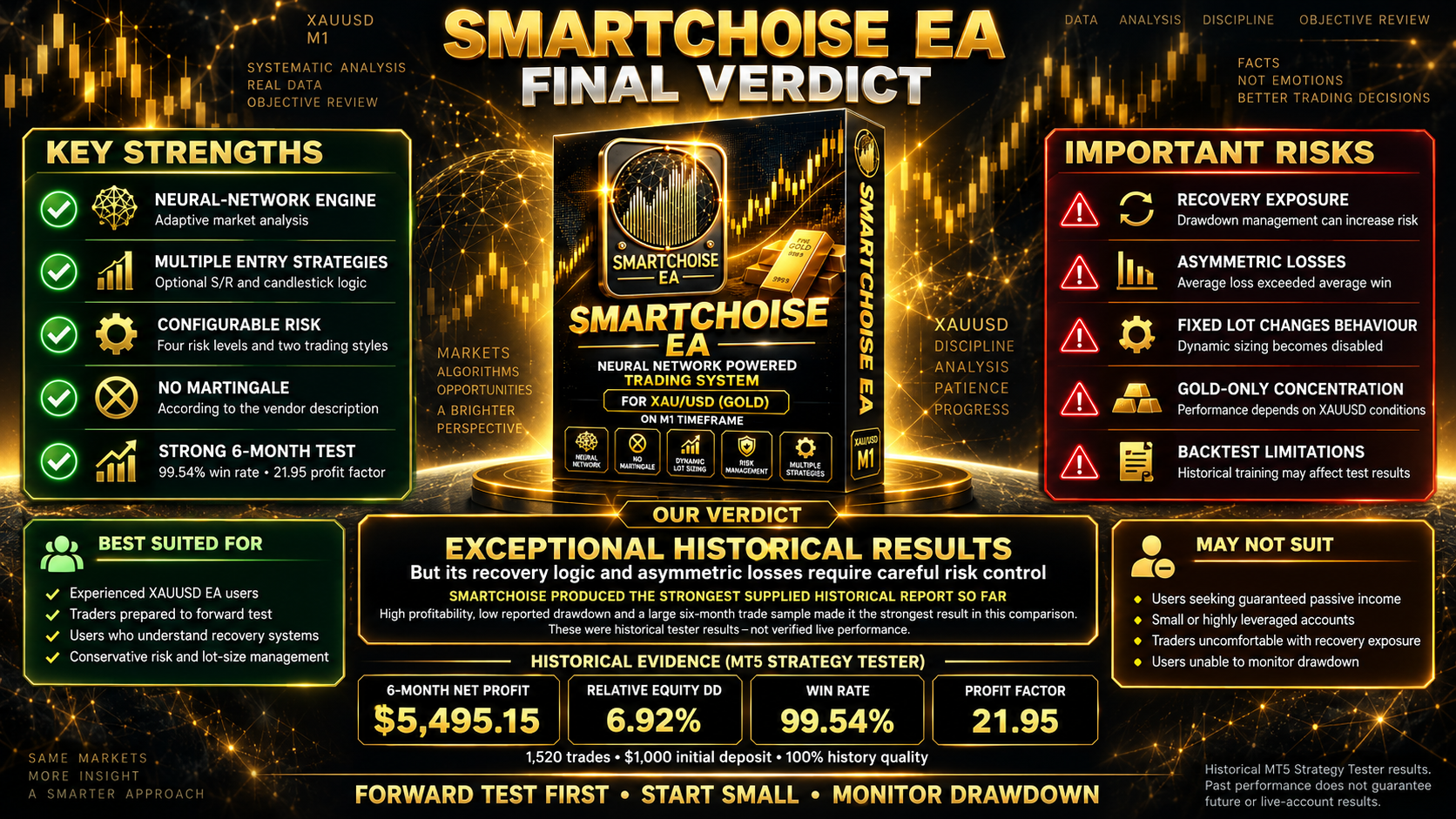 SmartChoise EA final verdict, strengths, risks and six-month results