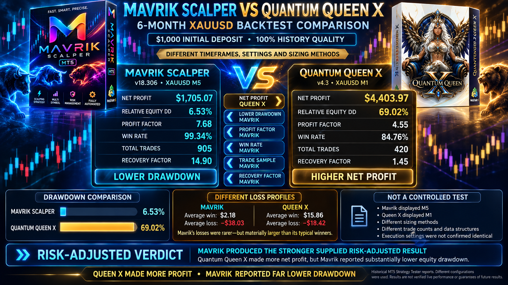 Mavrik Scalper versus Quantum Queen X six-month backtest comparison