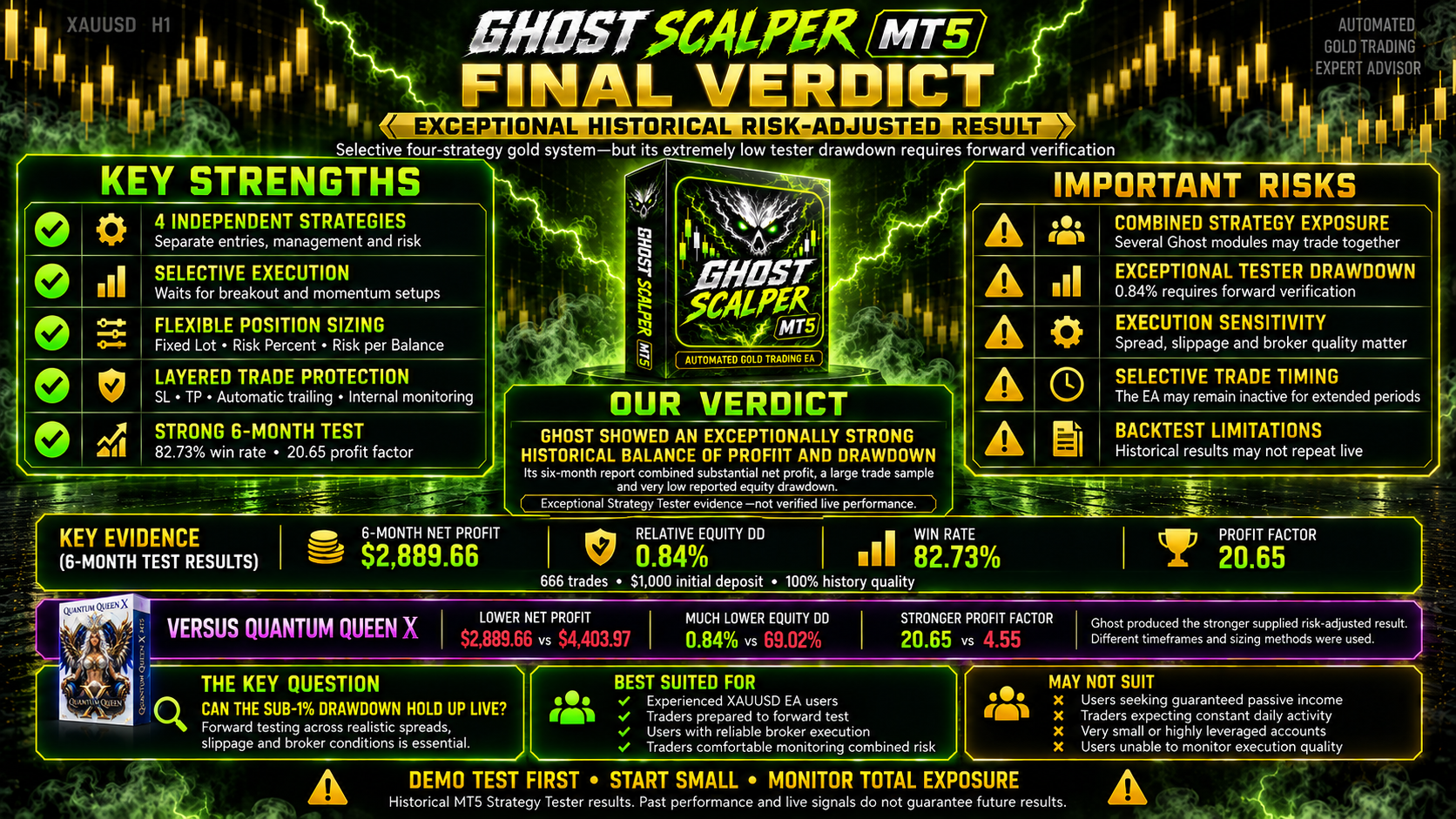 Ghost Scalper MT5 final review verdict and risk assessment