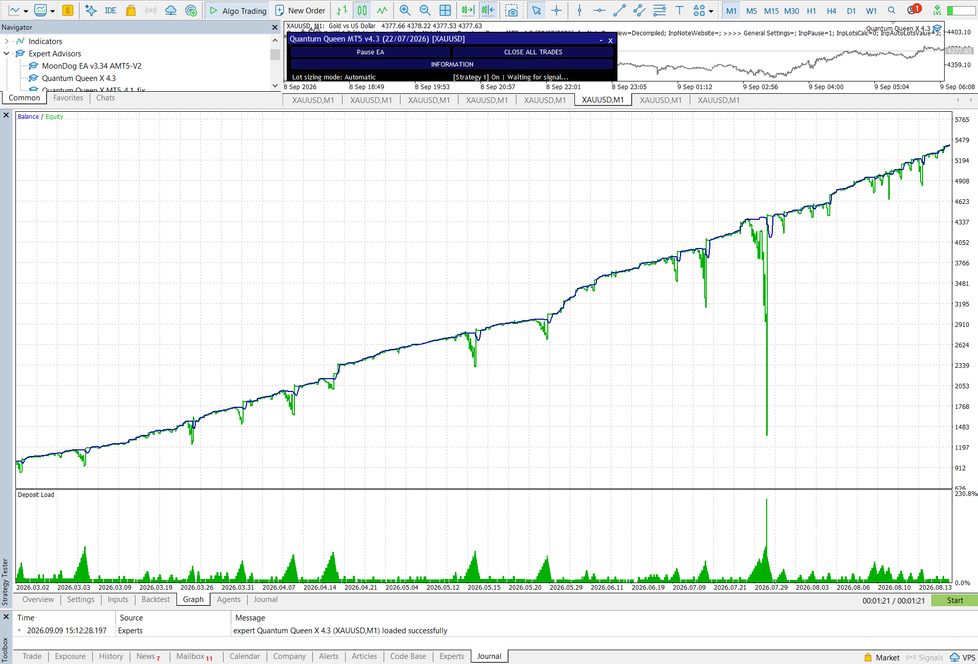 Quantum Queen X six-month XAUUSD backtest chart