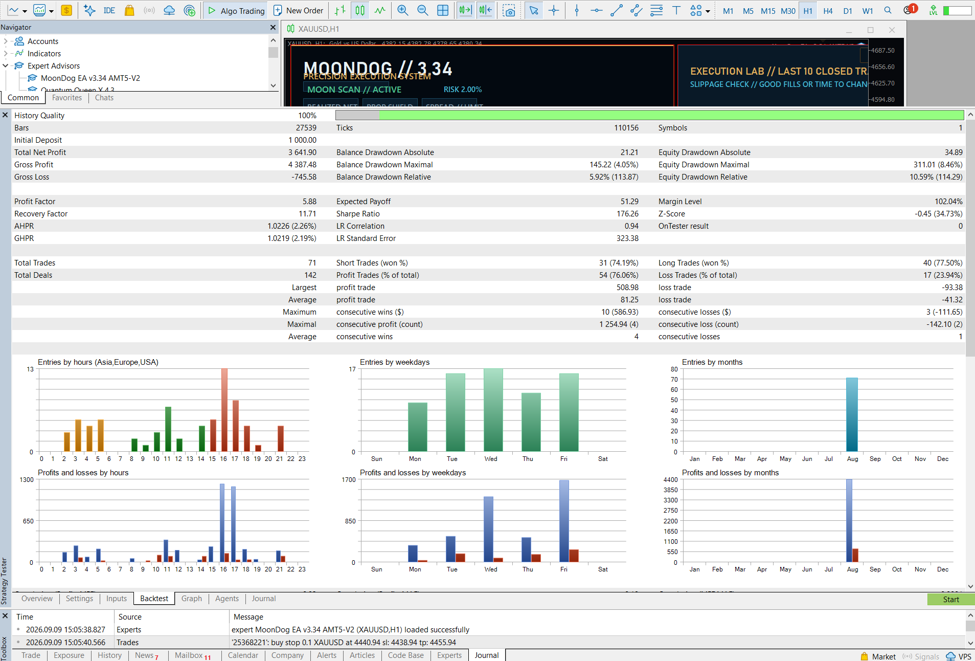 MoonDog EA one-month MetaTrader 5 backtest report