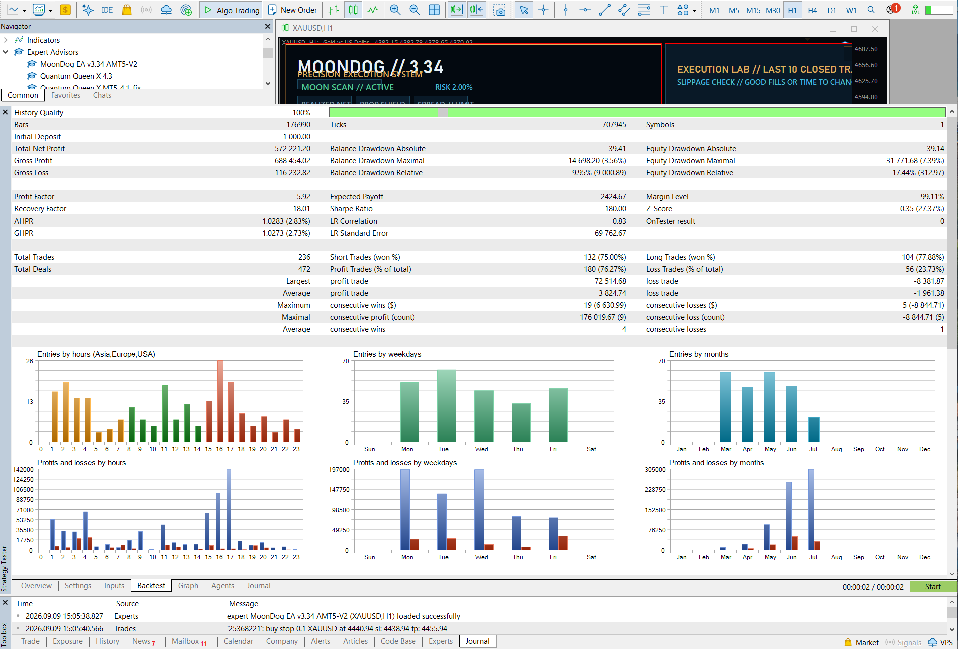 MoonDog EA six-month MetaTrader 5 backtest report