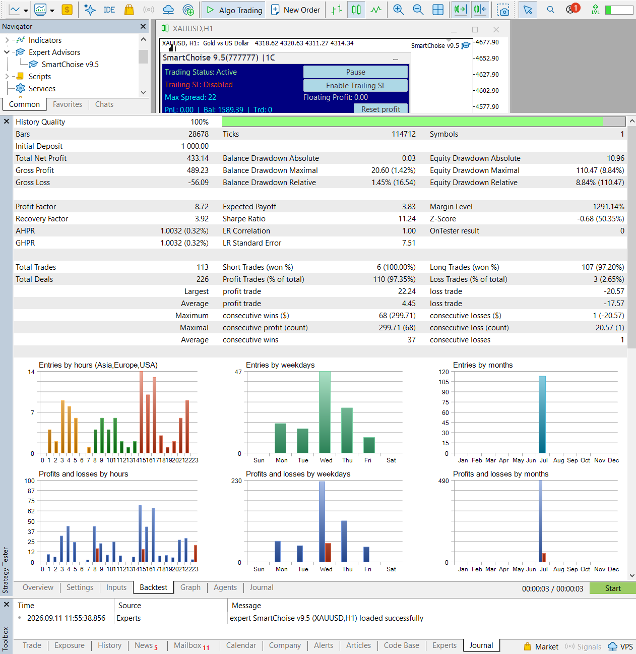 SmartChoise EA one-month MetaTrader 5 backtest report