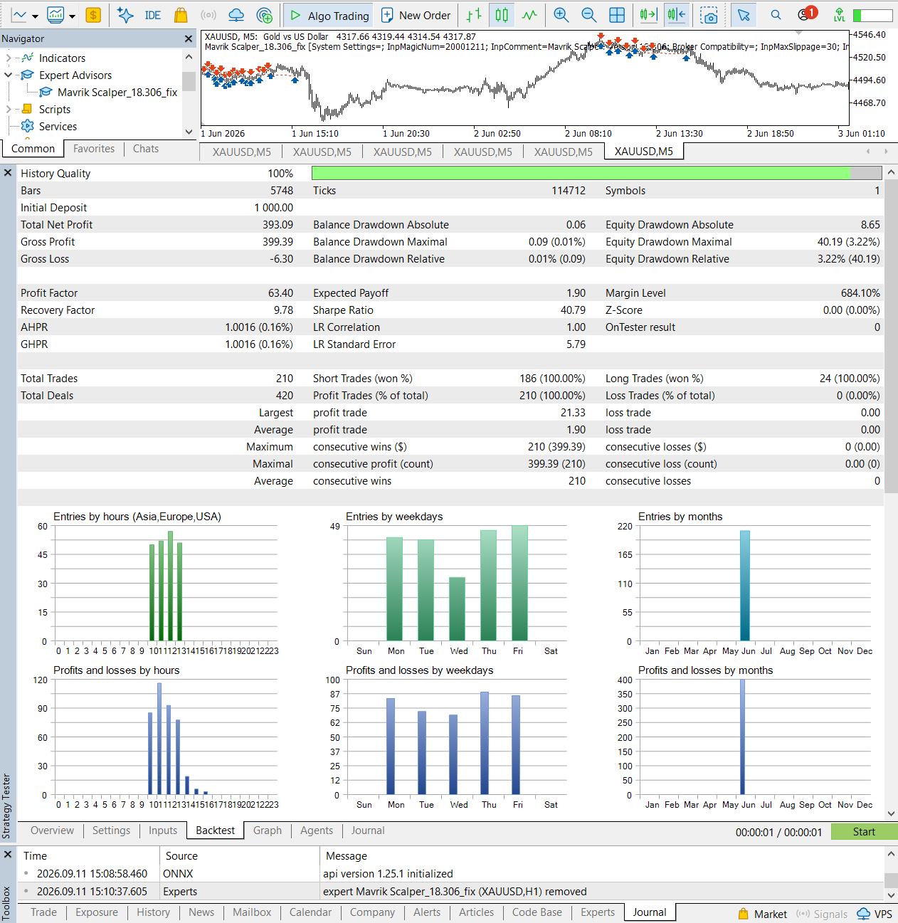 Mavrik Scalper one-month MetaTrader 5 backtest report