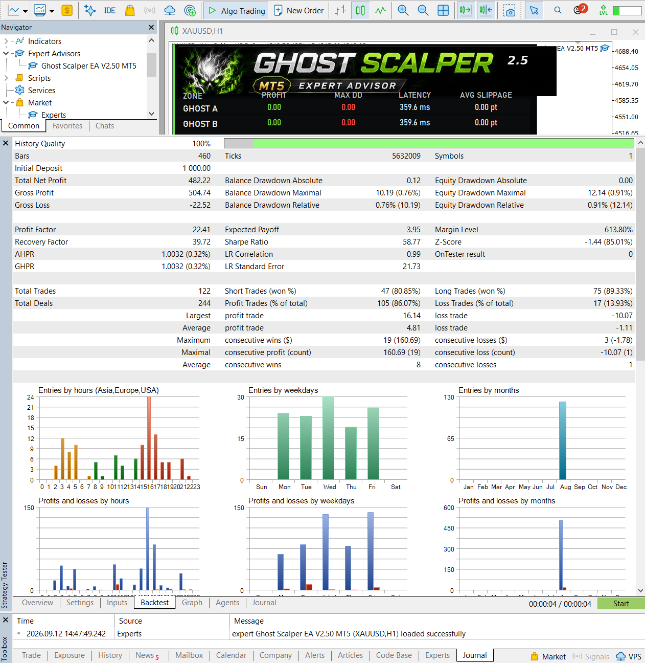 Ghost Scalper one-month MetaTrader 5 backtest report