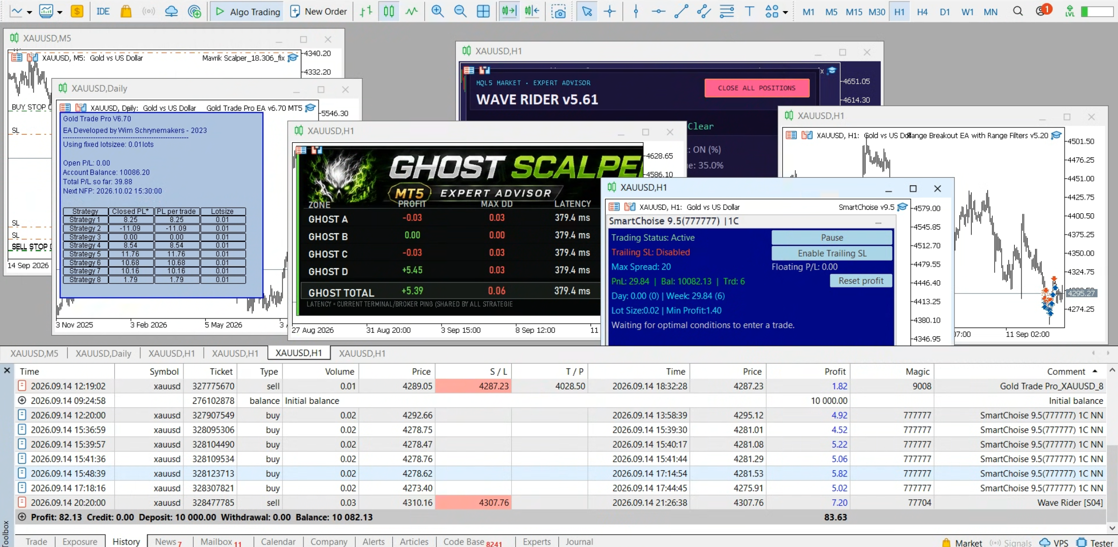 SmartChoise EA forward-trading result