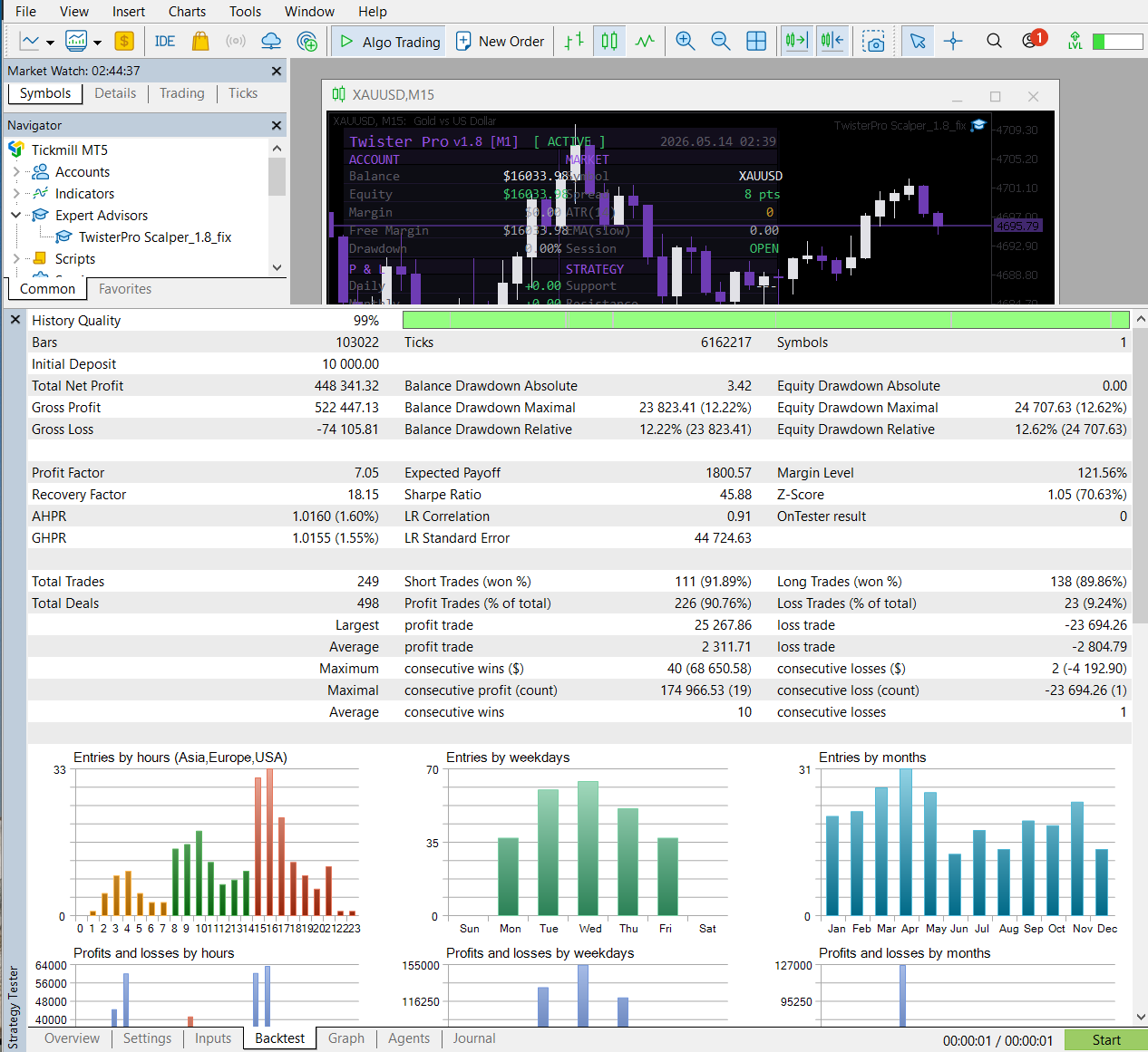 TwisterPro Scalper MT5 backtest report for Gold XAUUSD trading