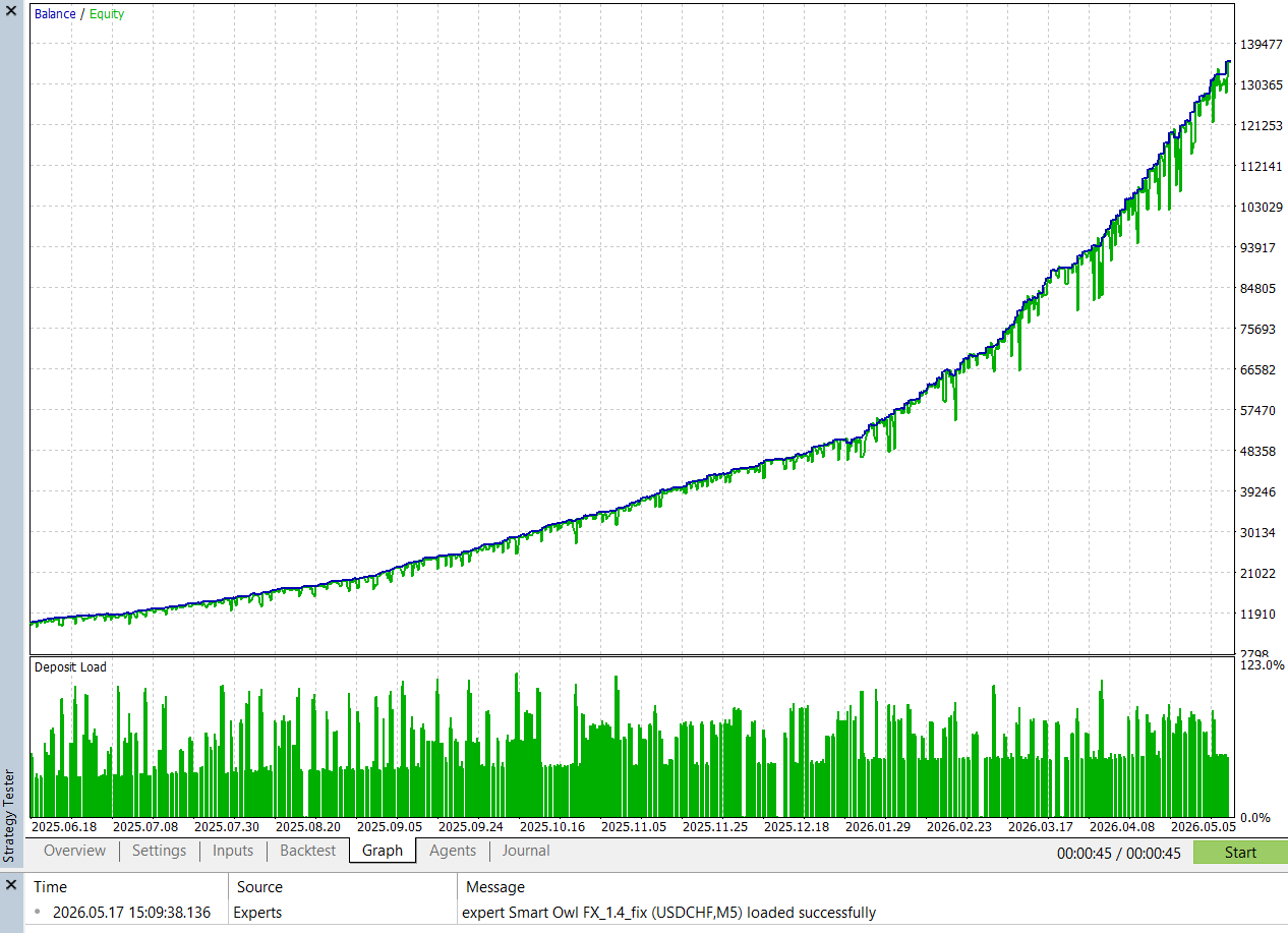 Smart Owl FX MT5 backtest chart screenshot