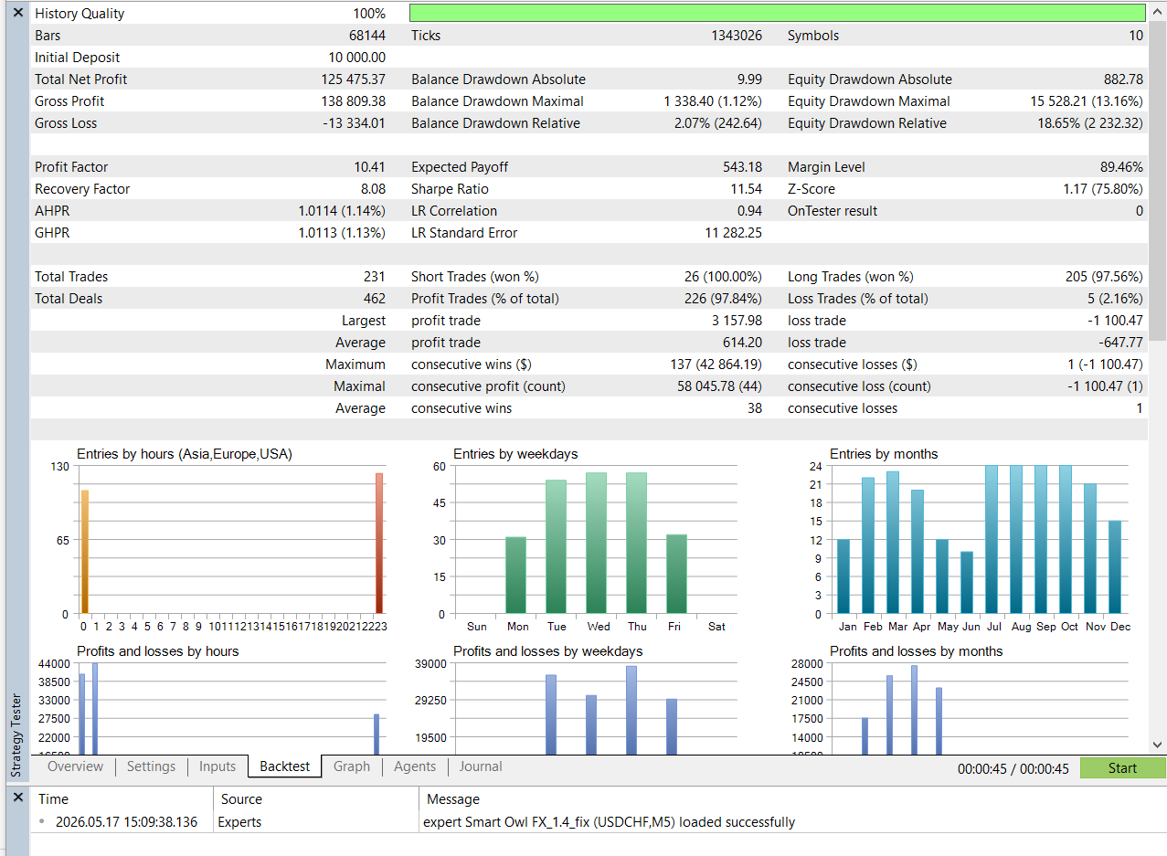 Smart Owl FX MT5 backtest report screenshot
