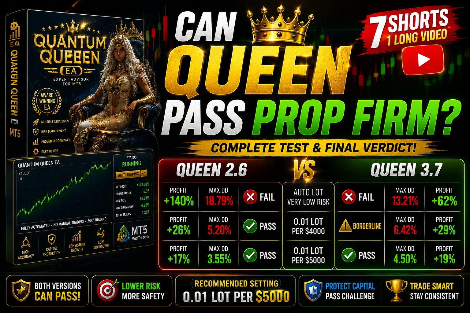 Can Quantum Queen pass prop firm challenges backtest comparison