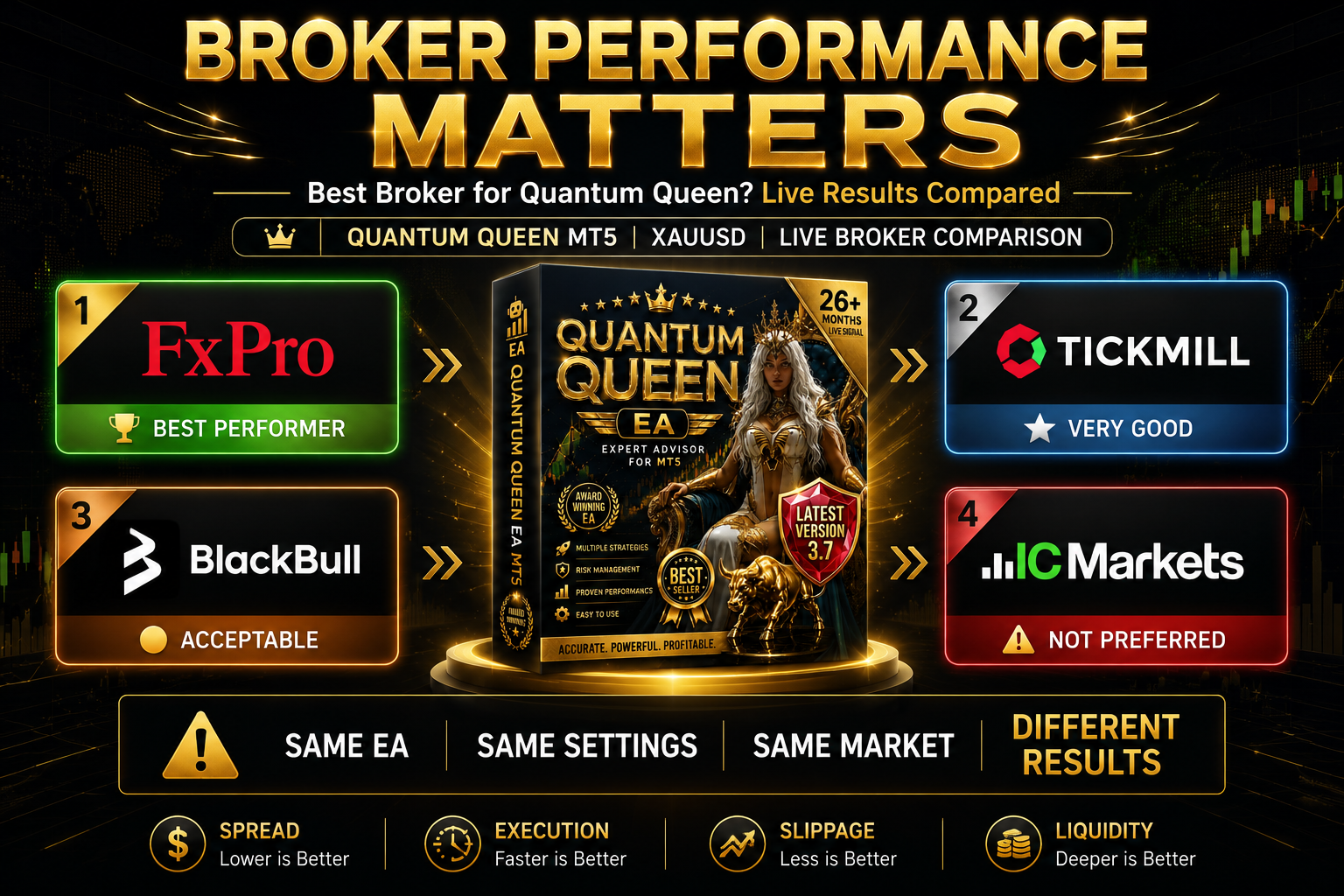 Best broker for Quantum Queen MT5 comparing FxPro Tickmill and BlackBull Markets live results